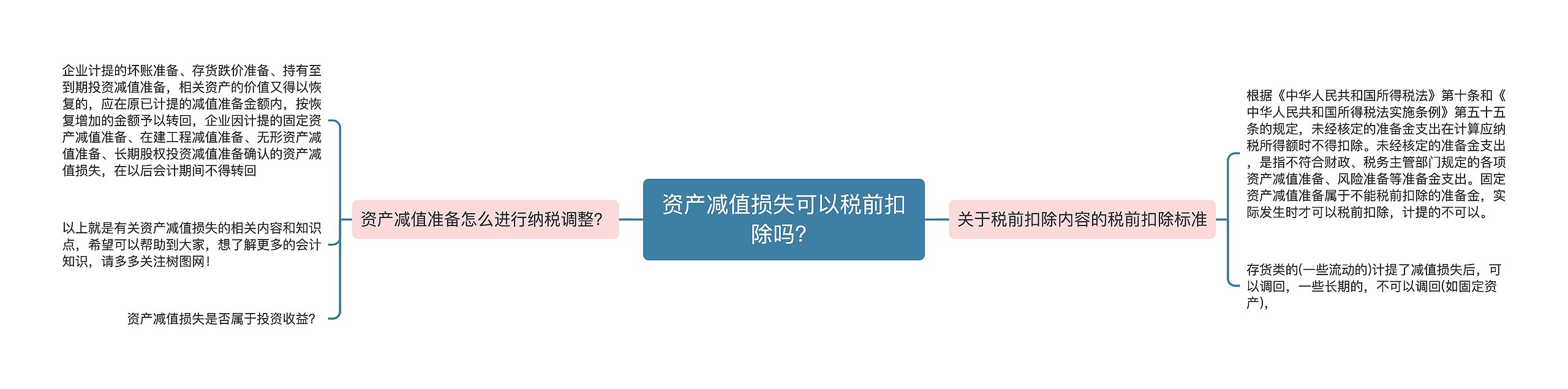 资产减值损失可以税前扣除吗？思维导图