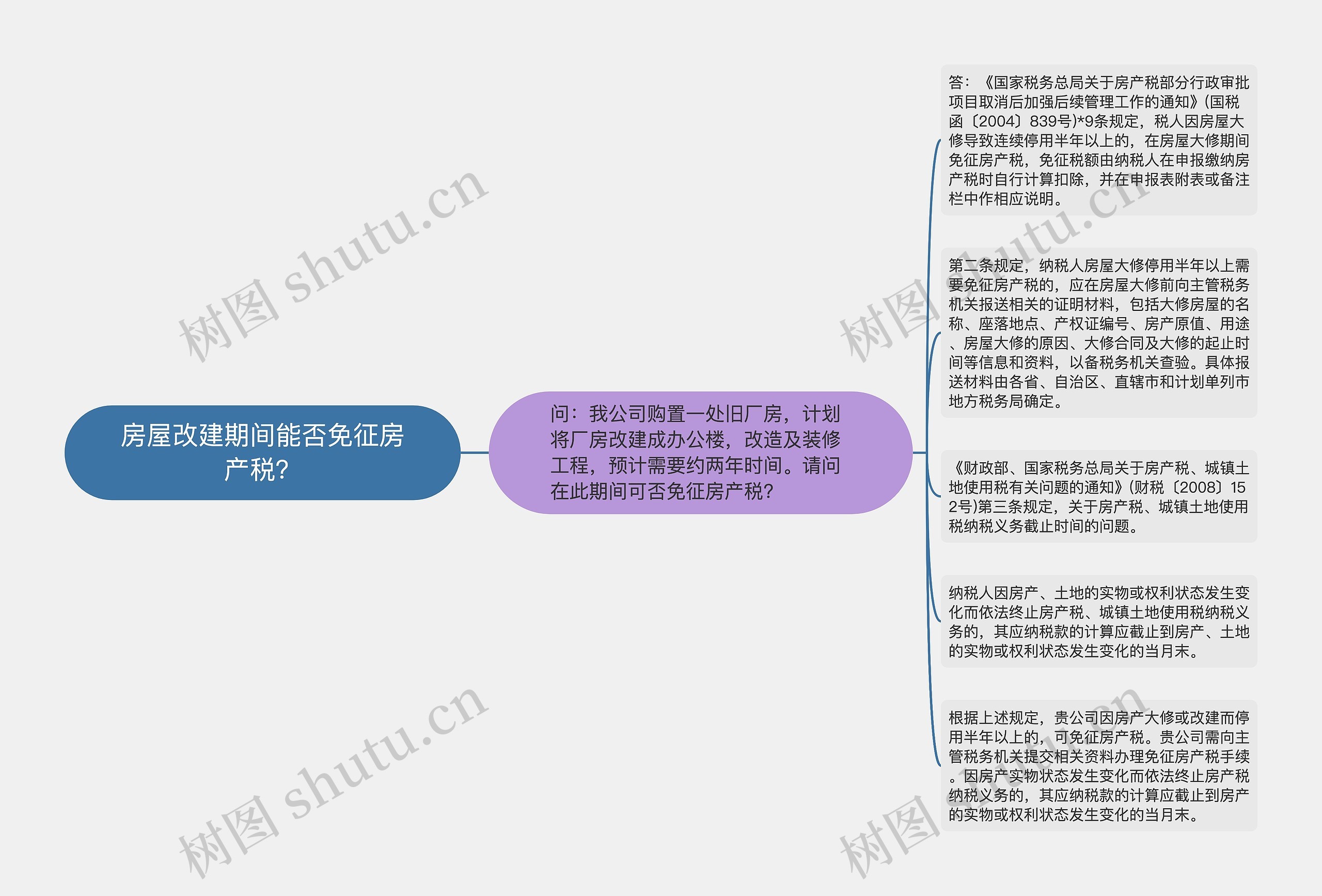 房屋改建期间能否免征房产税？思维导图