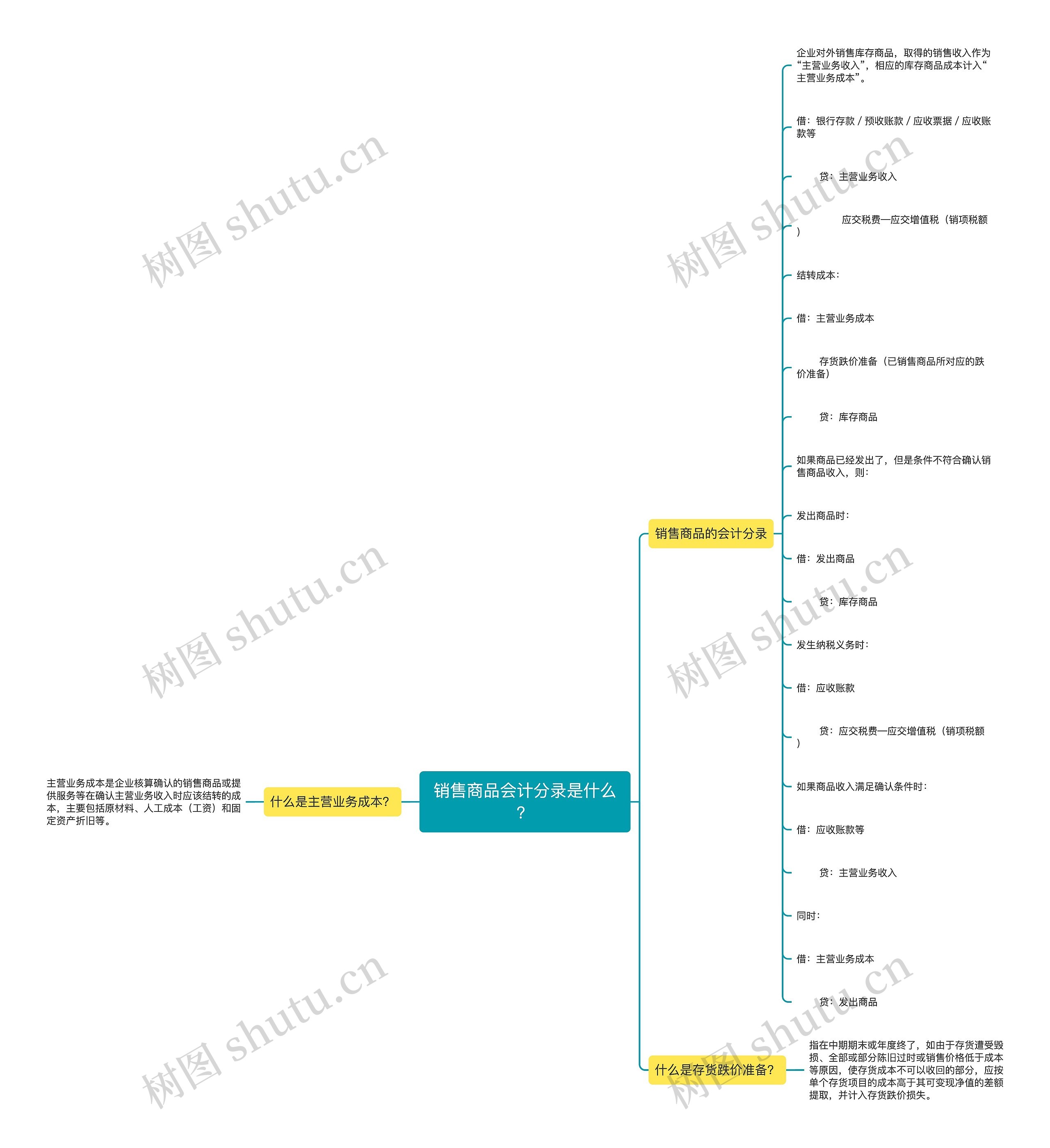 销售商品会计分录是什么？思维导图