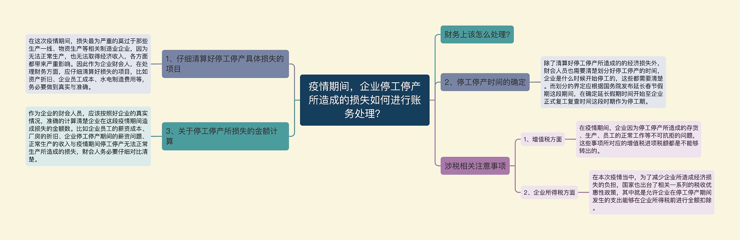 疫情期间，企业停工停产所造成的损失如何进行账务处理？