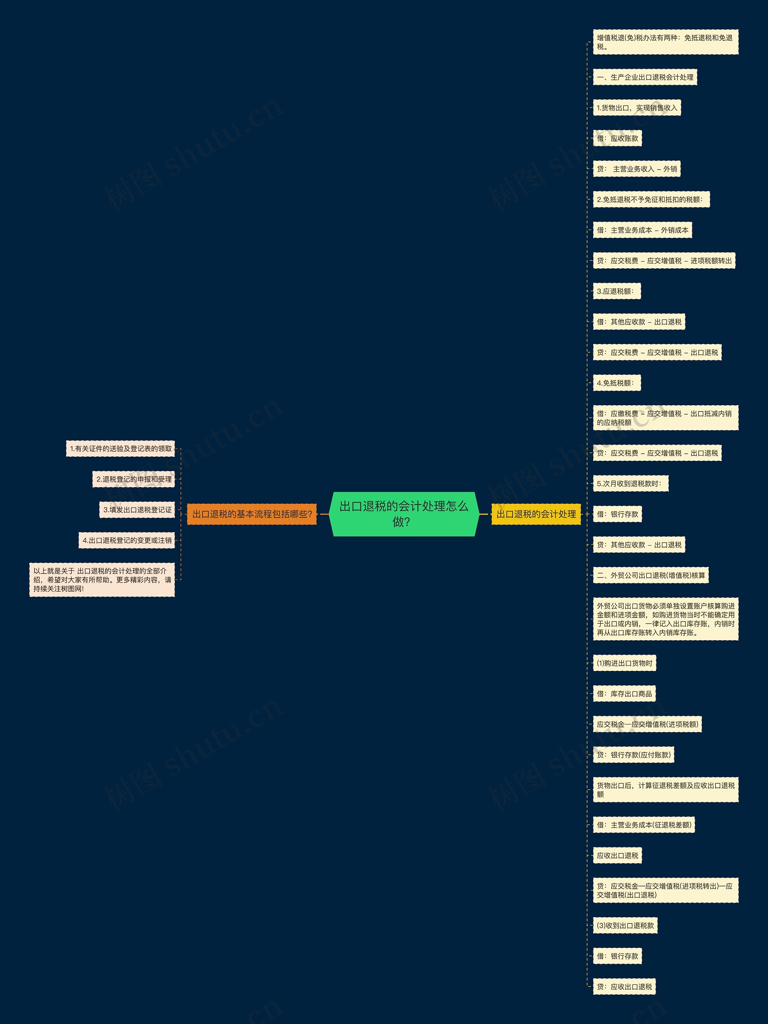 出口退税的会计处理怎么做？思维导图