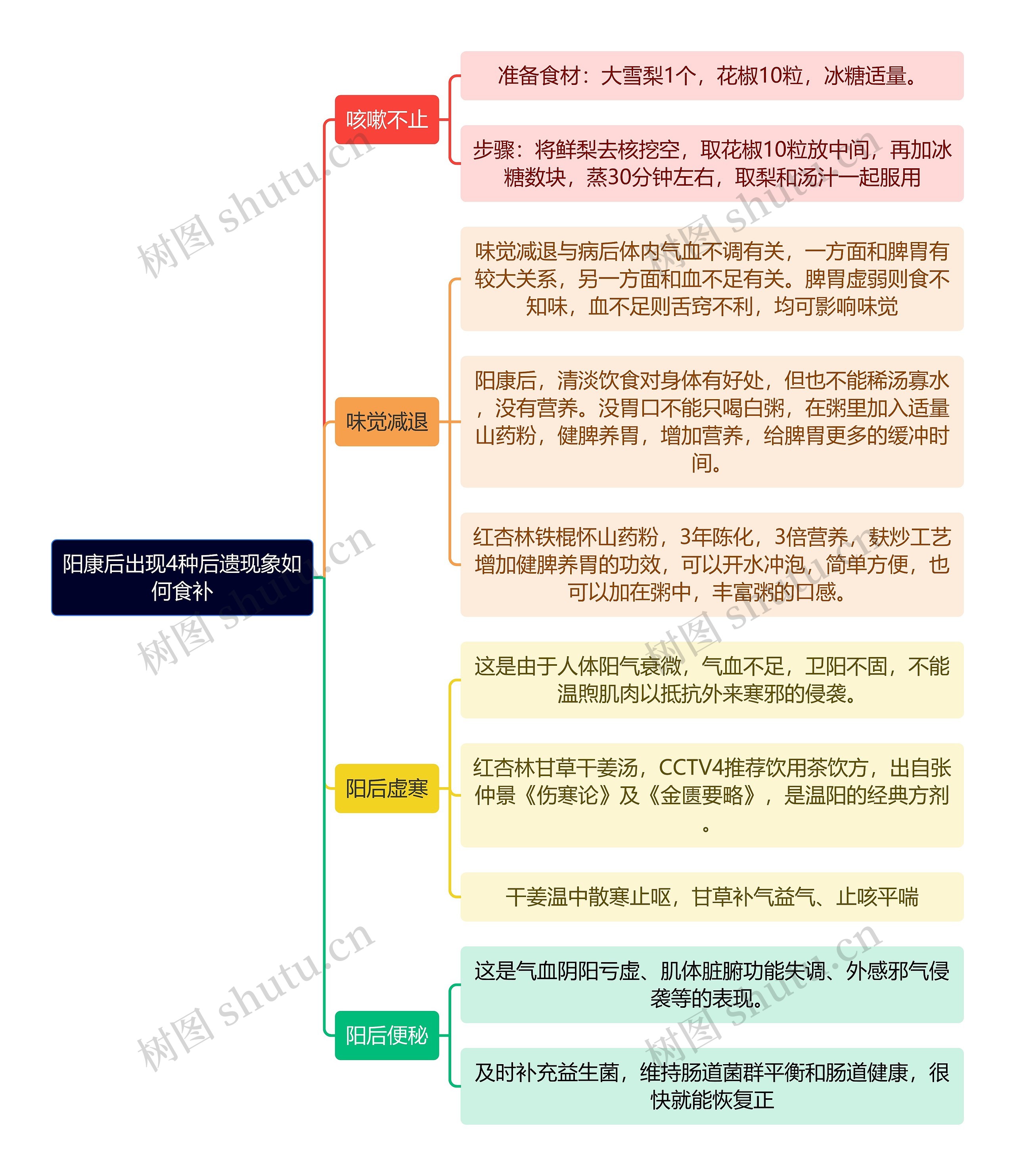 阳康后出现4种后遗现象如何食补逻辑图