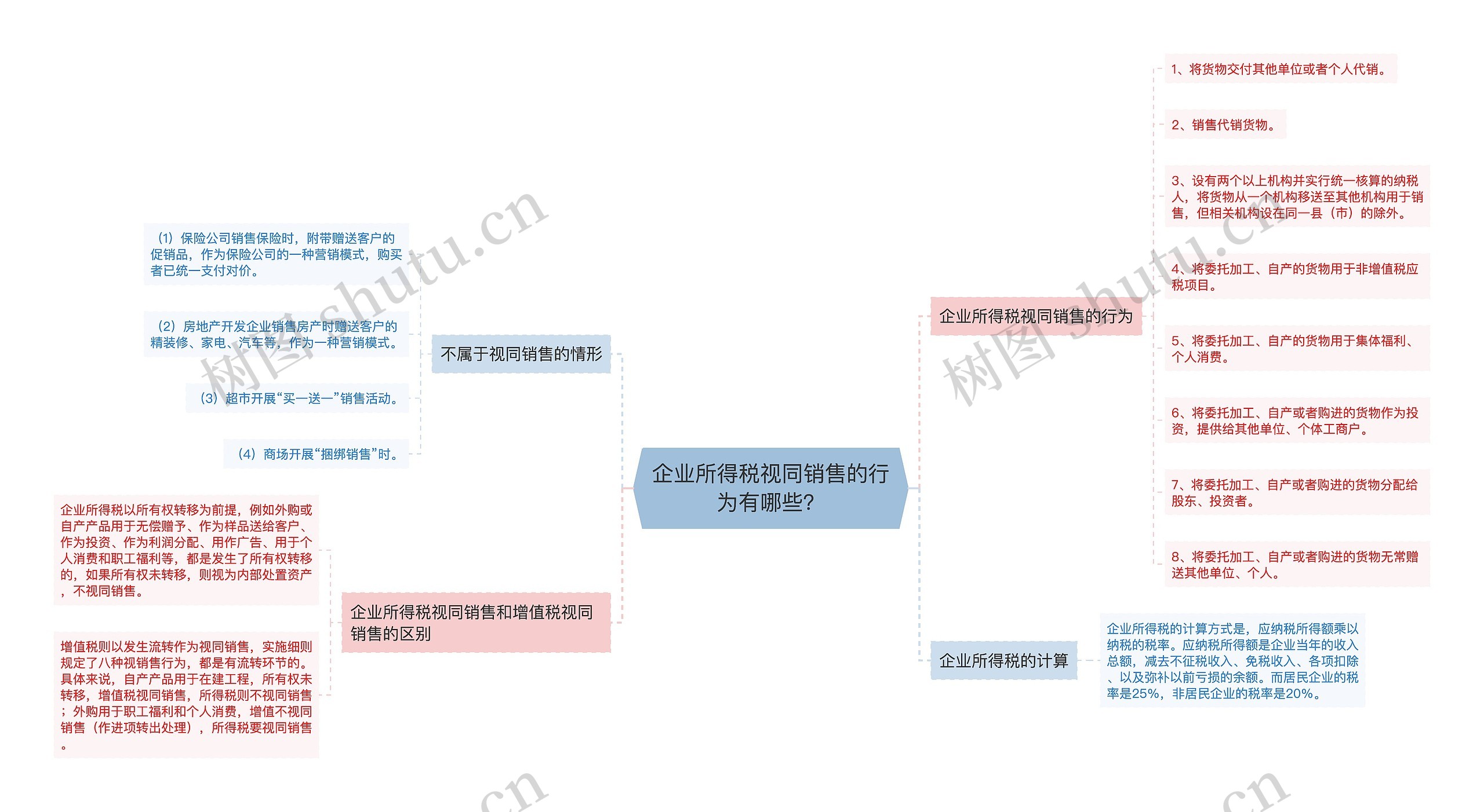 企业所得税视同销售的行为有哪些？