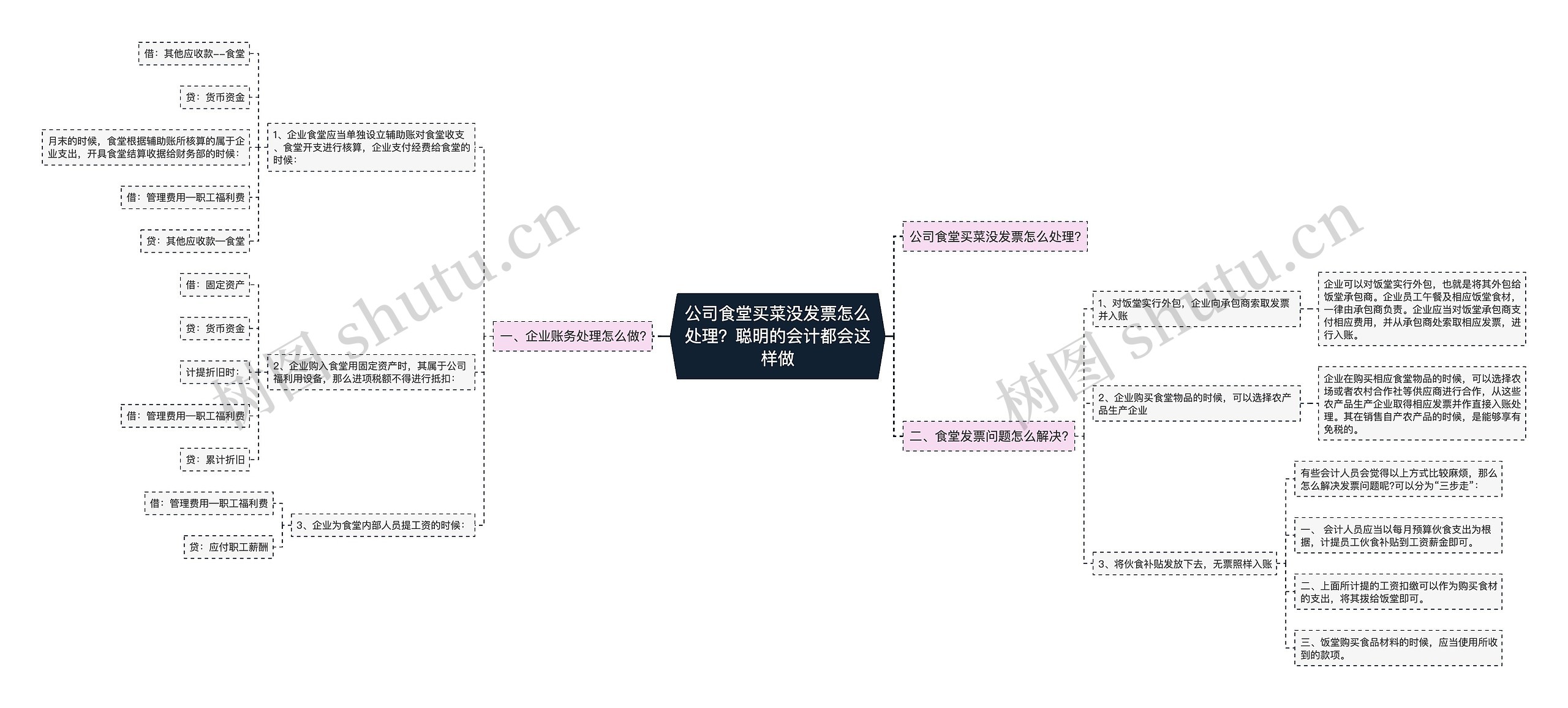 公司食堂买菜没发票怎么处理？聪明的会计都会这样做思维导图