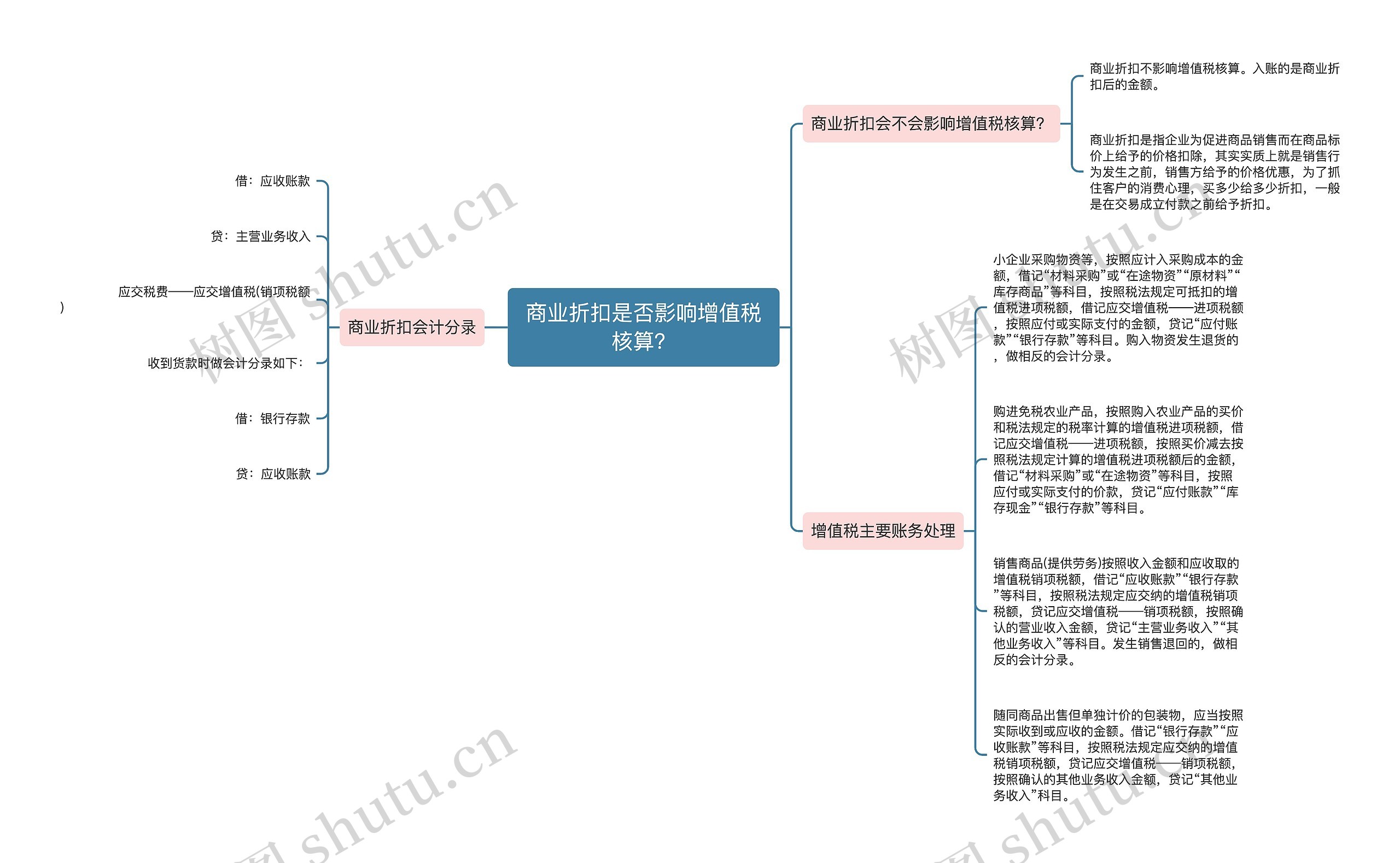 商业折扣是否影响增值税核算？思维导图