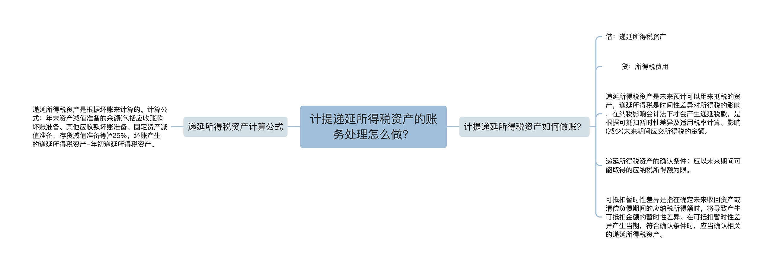 计提递延所得税资产的账务处理怎么做？思维导图