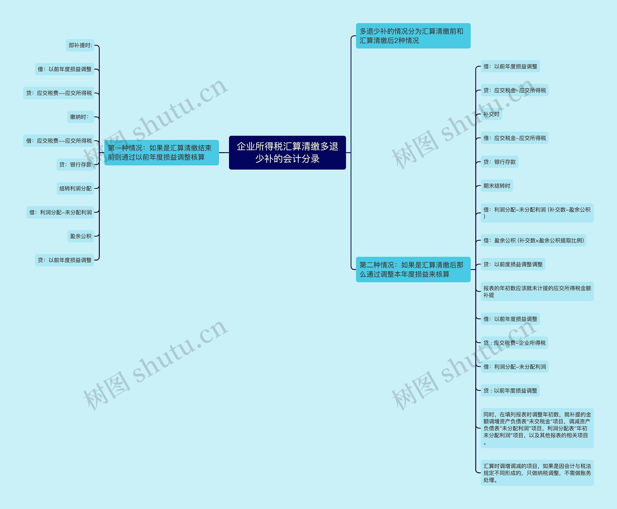 企业所得税汇算清缴多退少补的会计分录思维导图