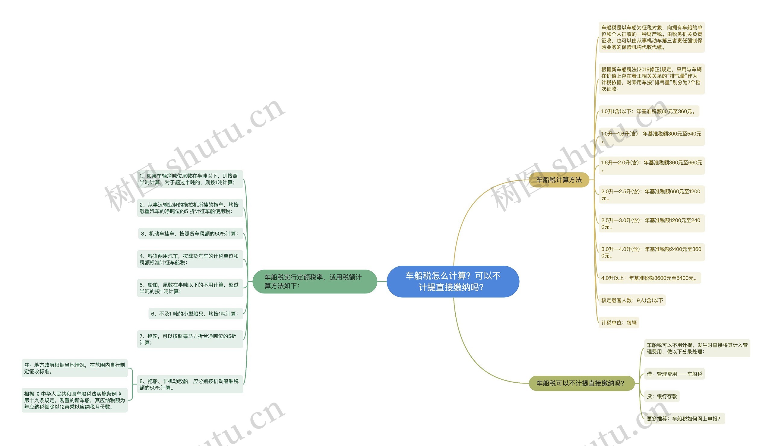 车船税怎么计算？可以不计提直接缴纳吗？思维导图