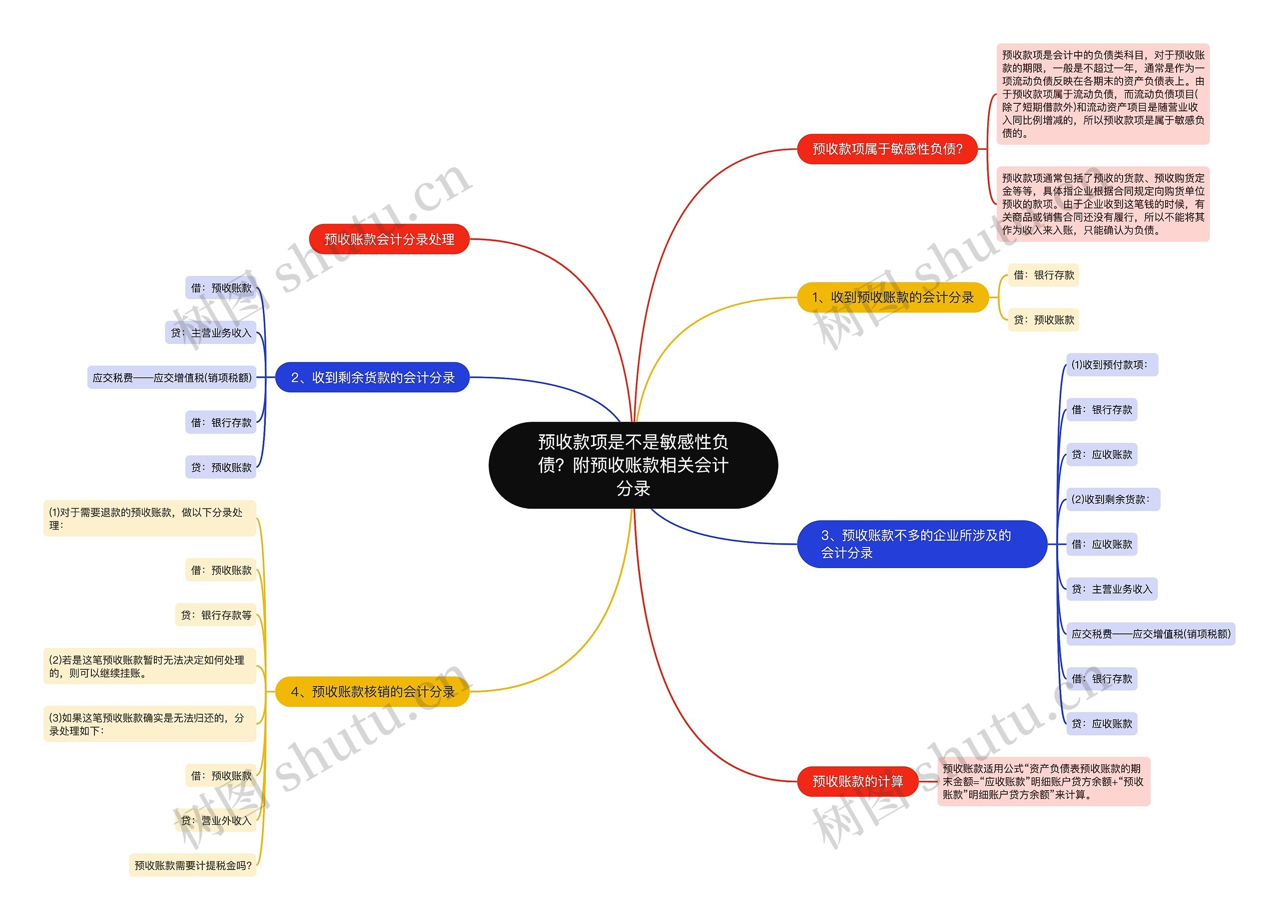 预收款项是不是敏感性负债？附预收账款相关会计分录