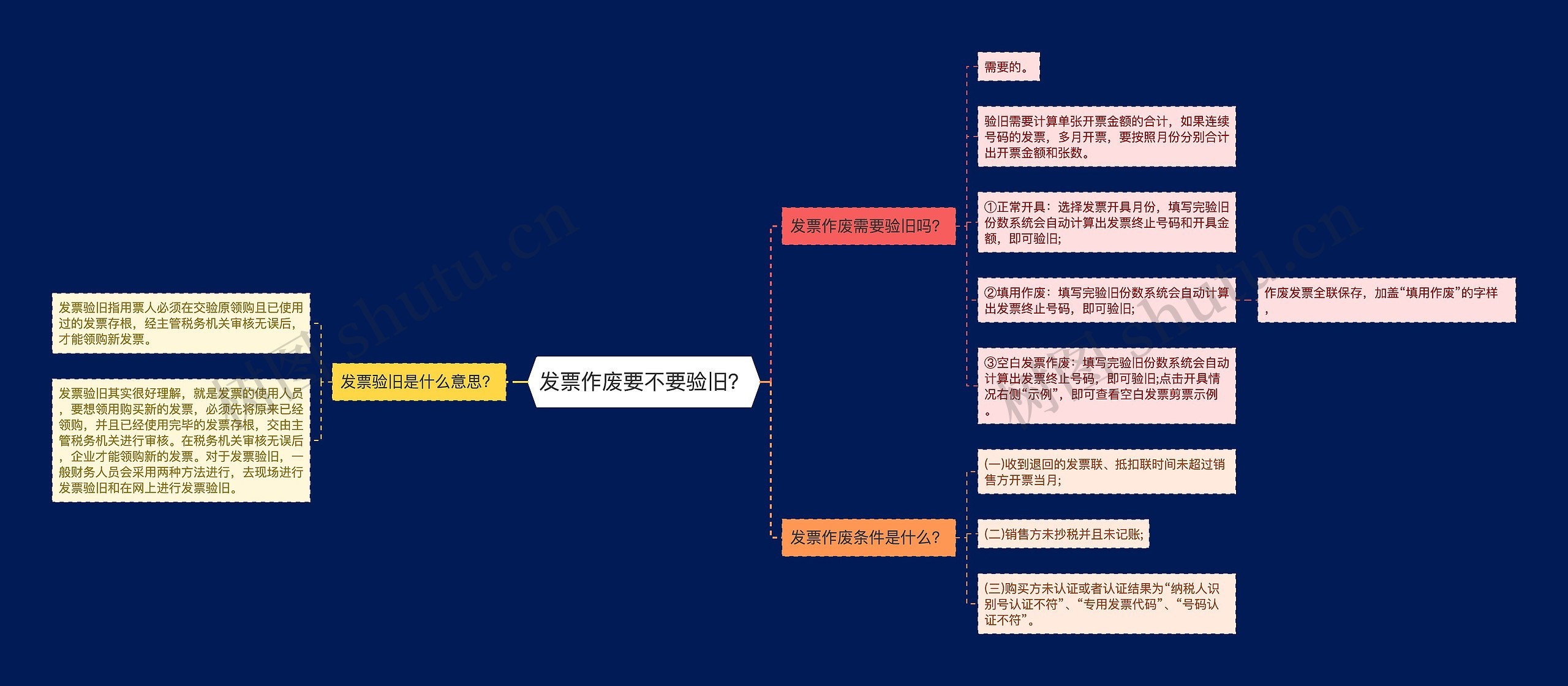 发票作废要不要验旧？思维导图