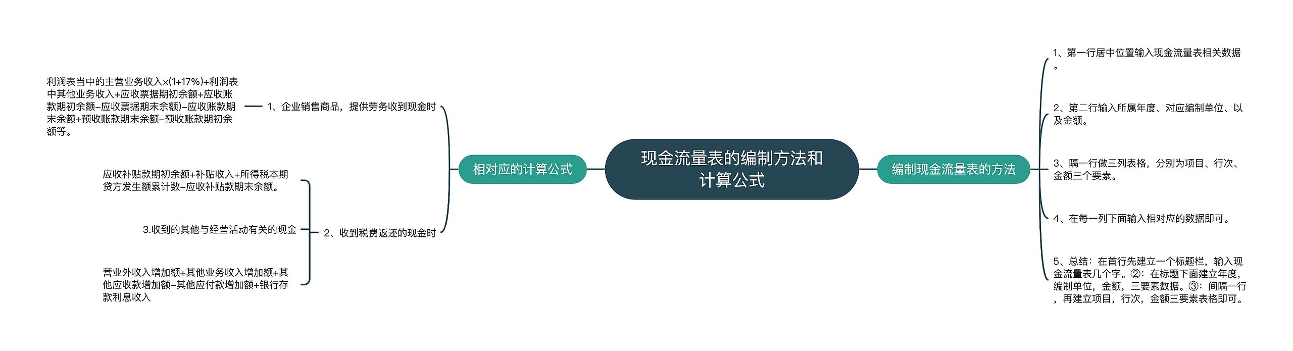 现金流量表的编制方法和计算公式