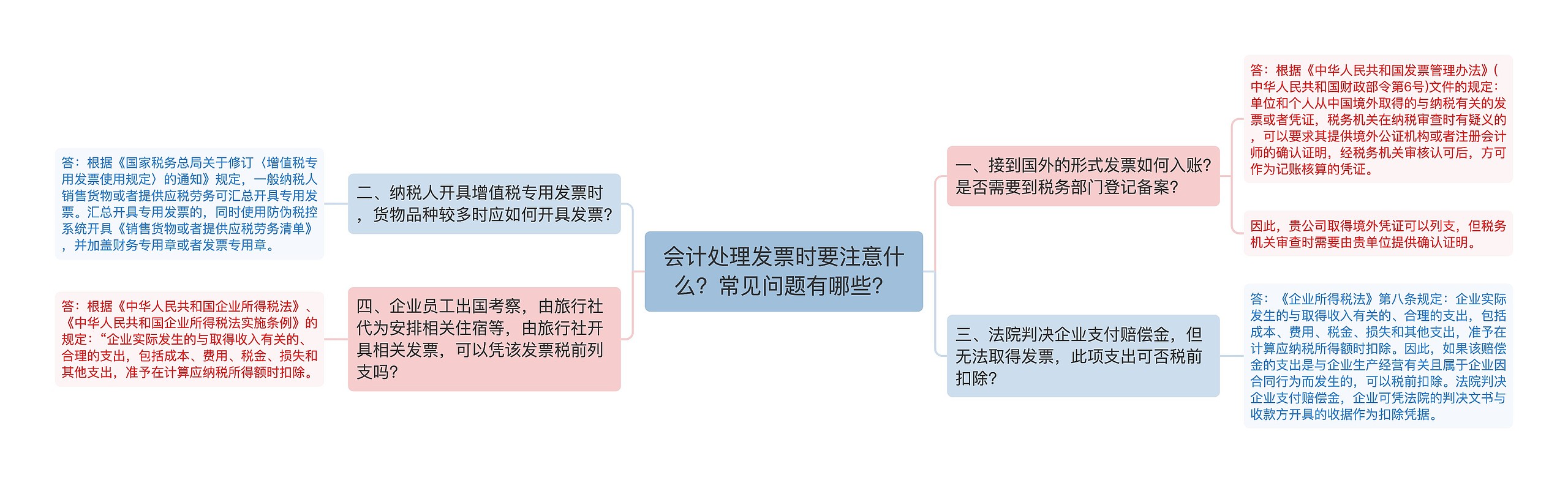 会计处理发票时要注意什么？常见问题有哪些？思维导图