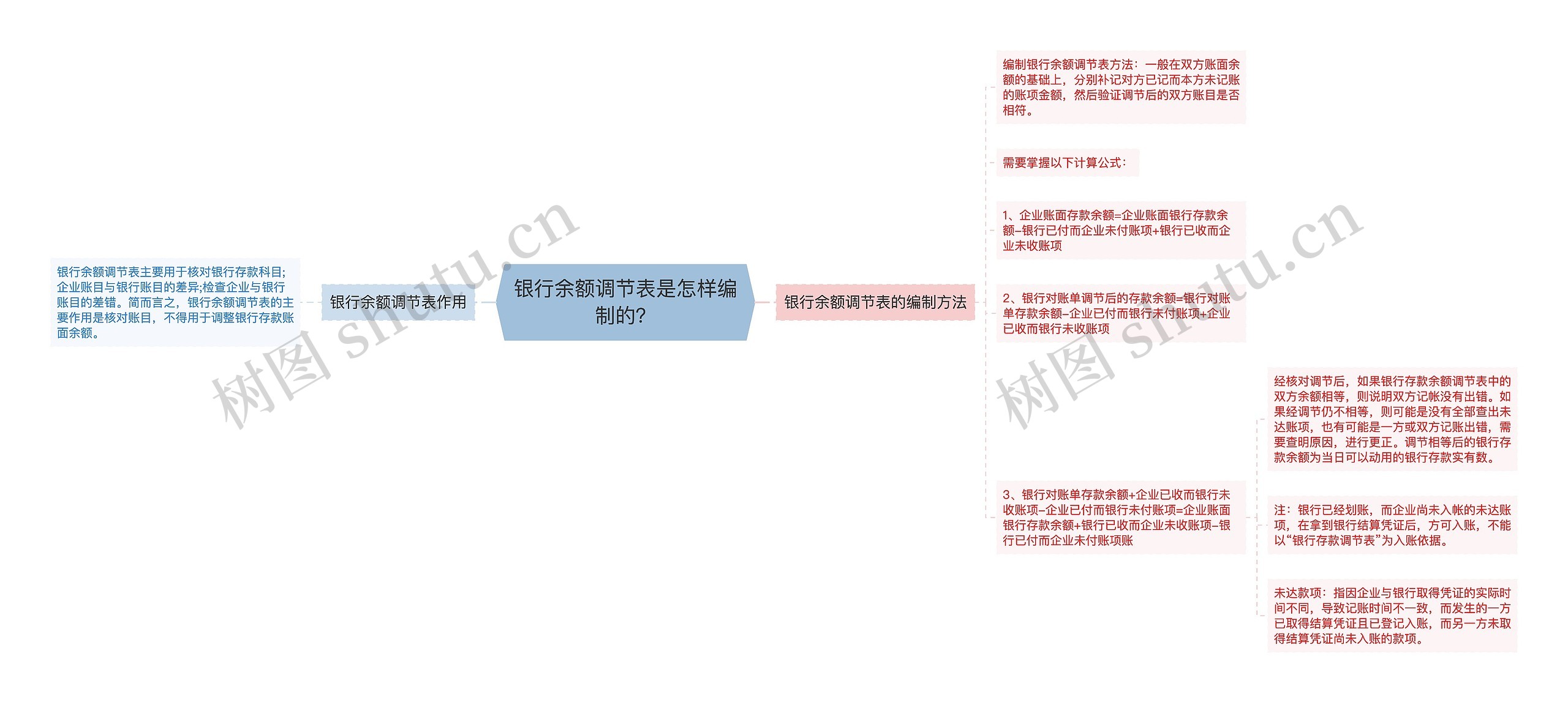 银行余额调节表是怎样编制的？思维导图