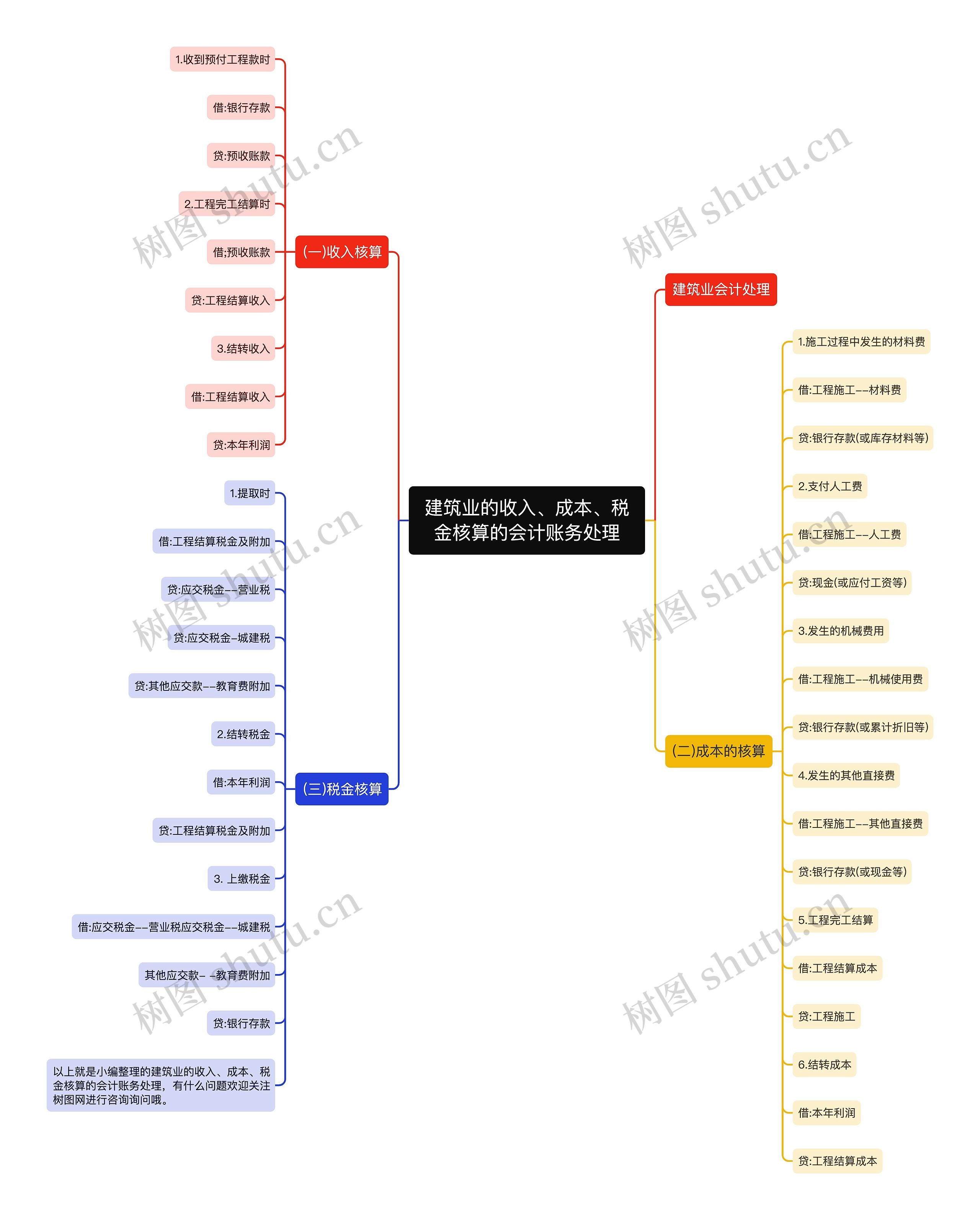 建筑业的收入、成本、税金核算的会计账务处理思维导图