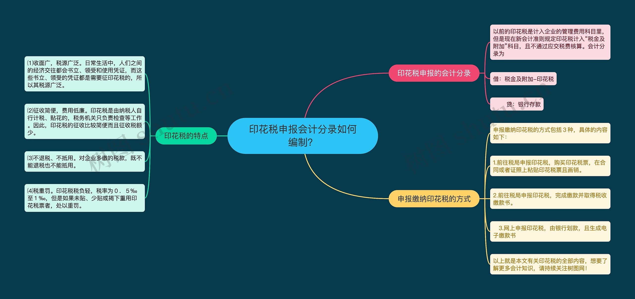 印花税申报会计分录如何编制？思维导图