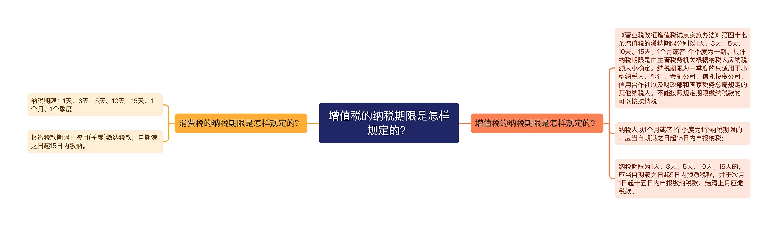 增值税的纳税期限是怎样规定的？