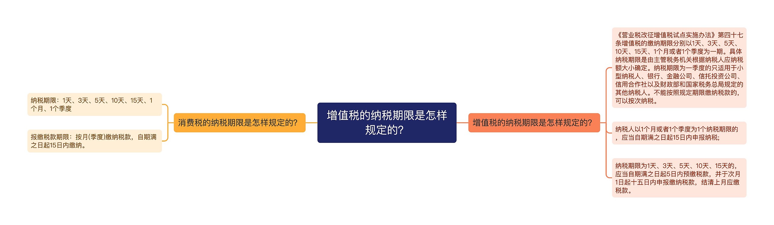 增值税的纳税期限是怎样规定的？思维导图