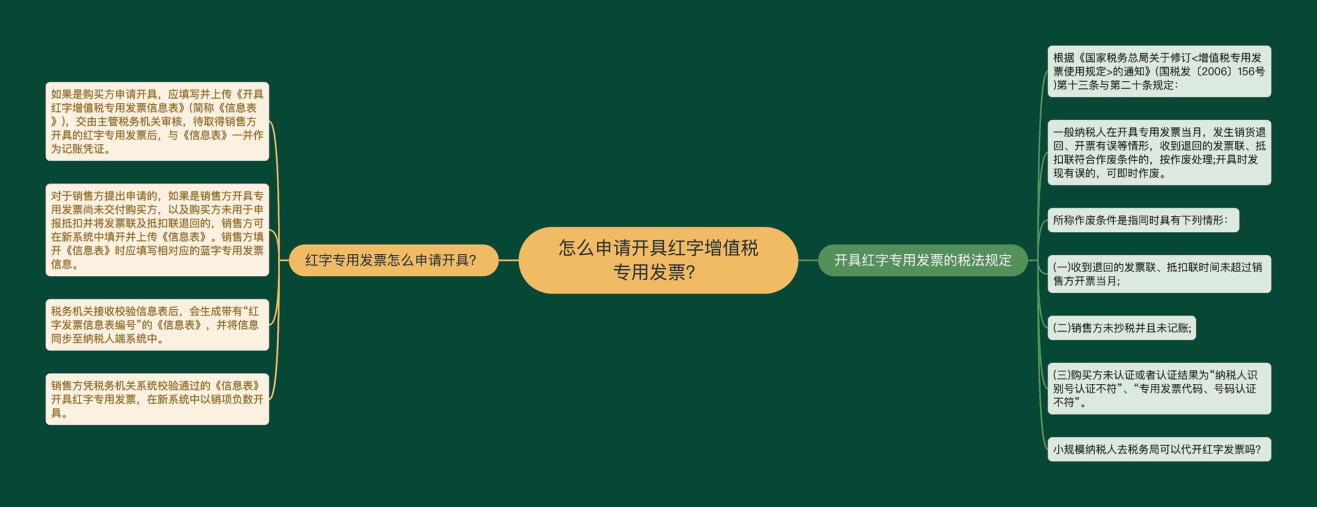 怎么申请开具红字增值税专用发票？思维导图