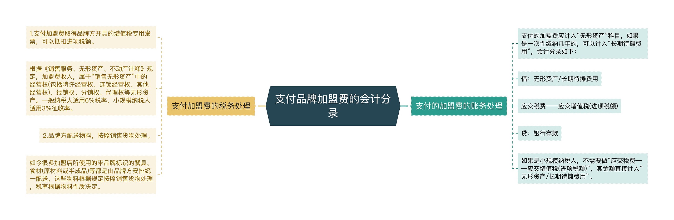 支付品牌加盟费的会计分录思维导图