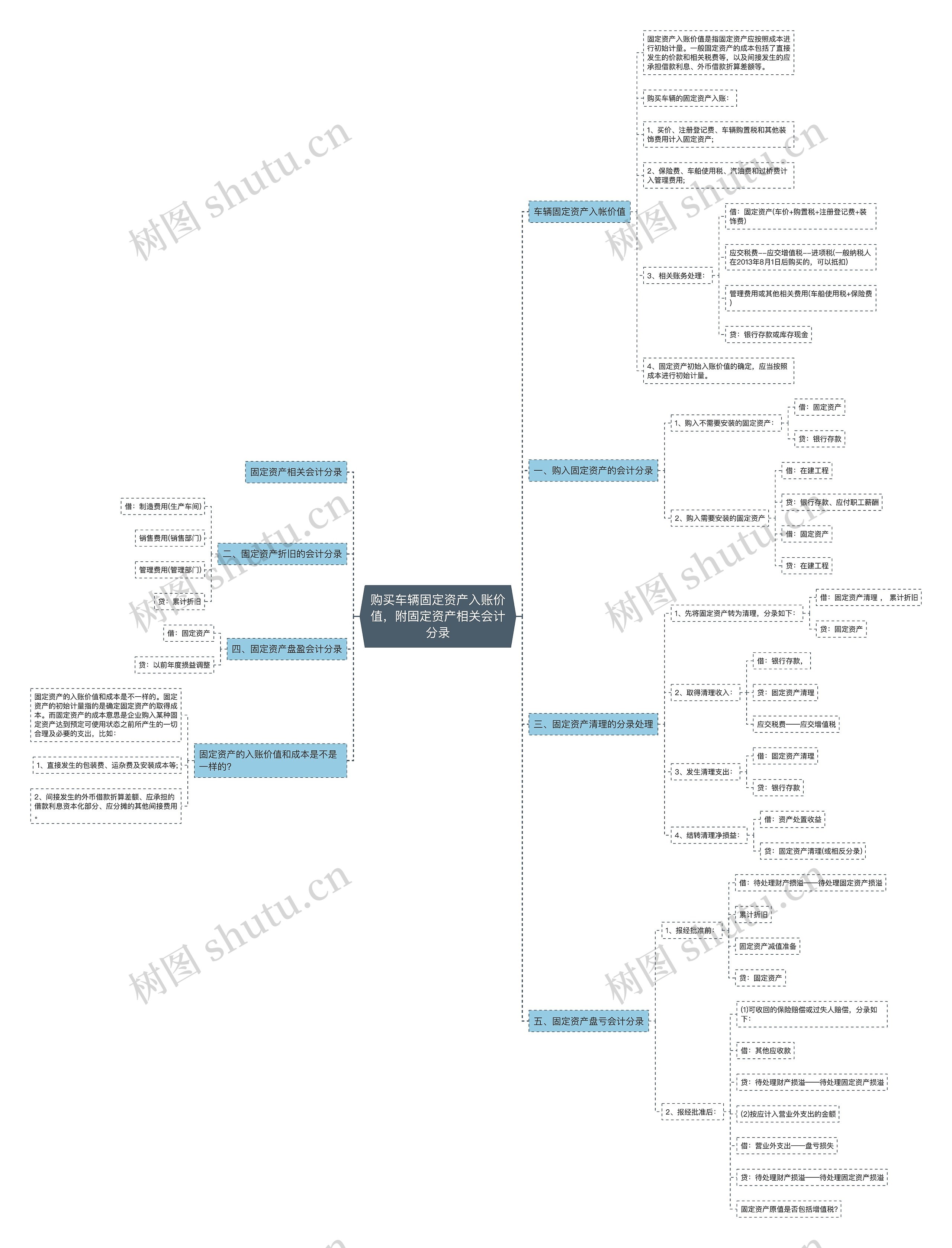 购买车辆固定资产入账价值，附固定资产相关会计分录思维导图