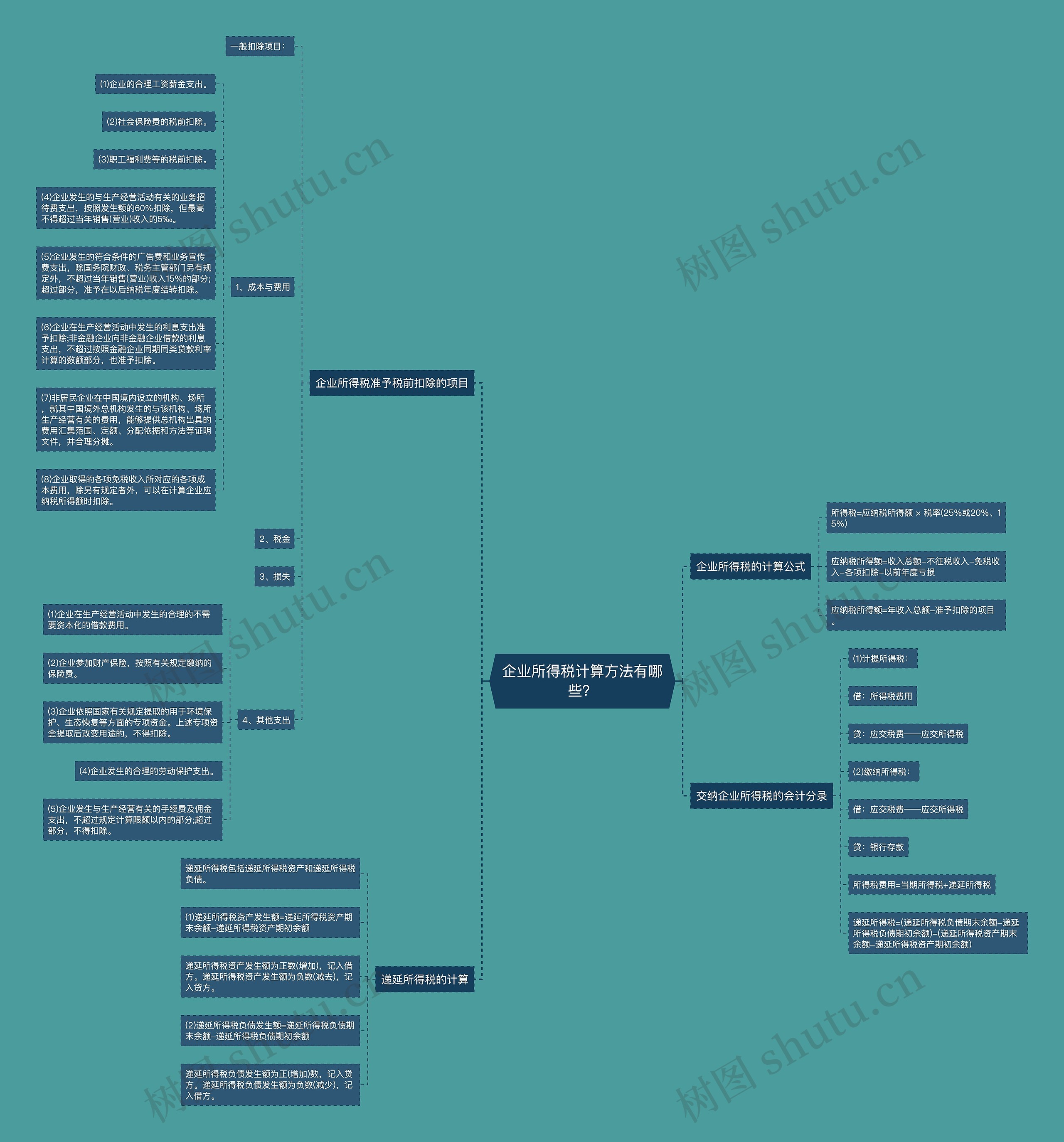 企业所得税计算方法有哪些？思维导图