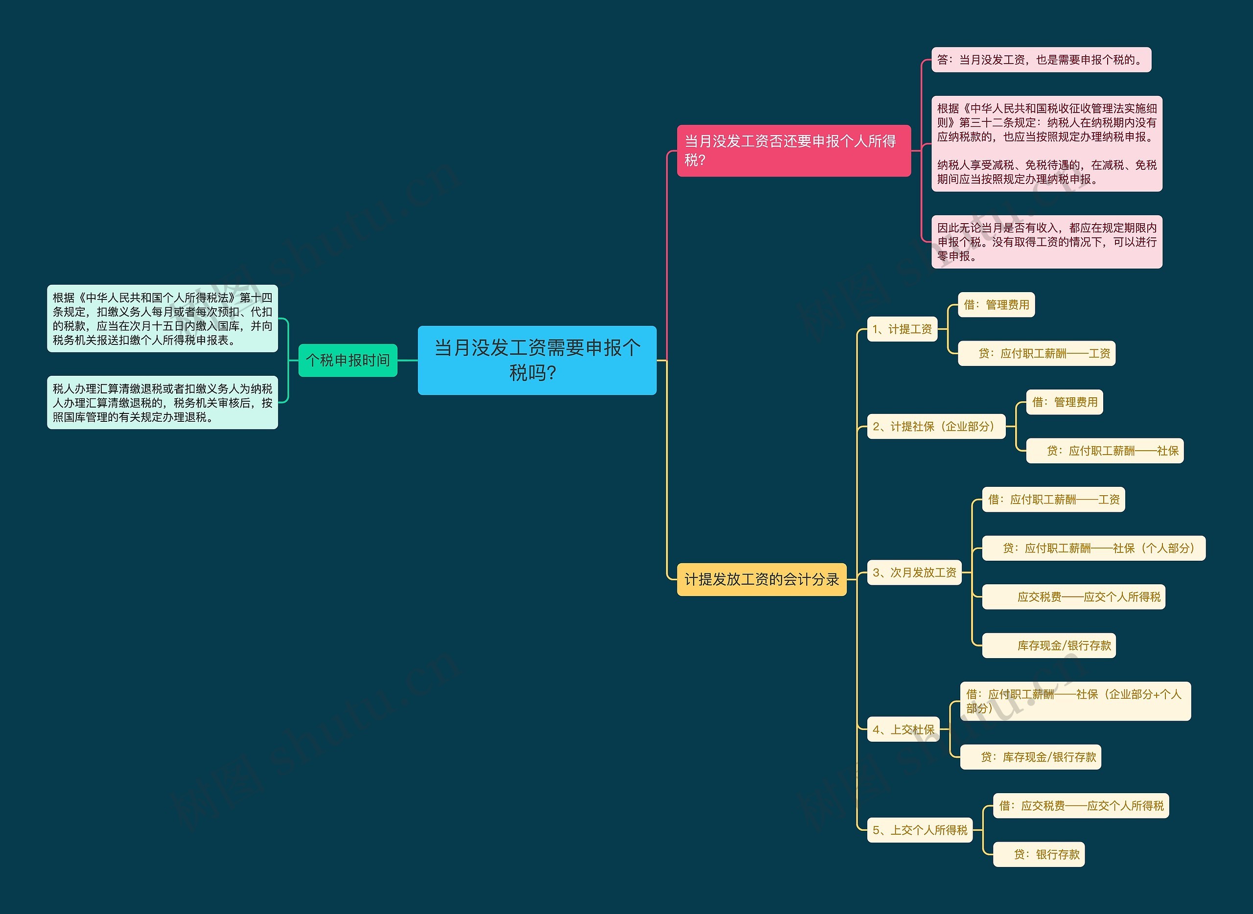当月没发工资需要申报个税吗？思维导图
