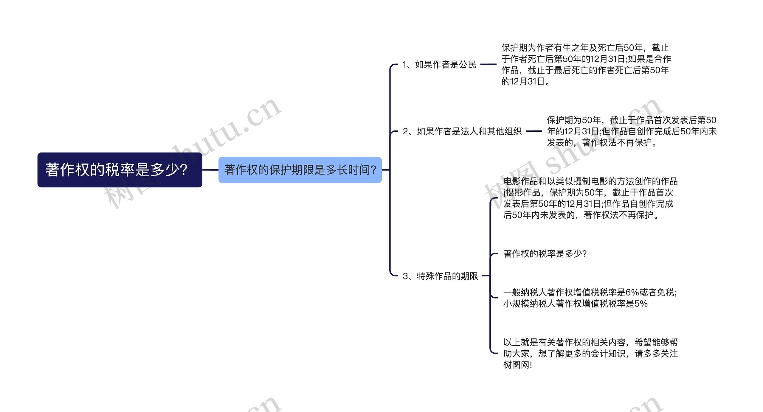 著作权的税率是多少？思维导图