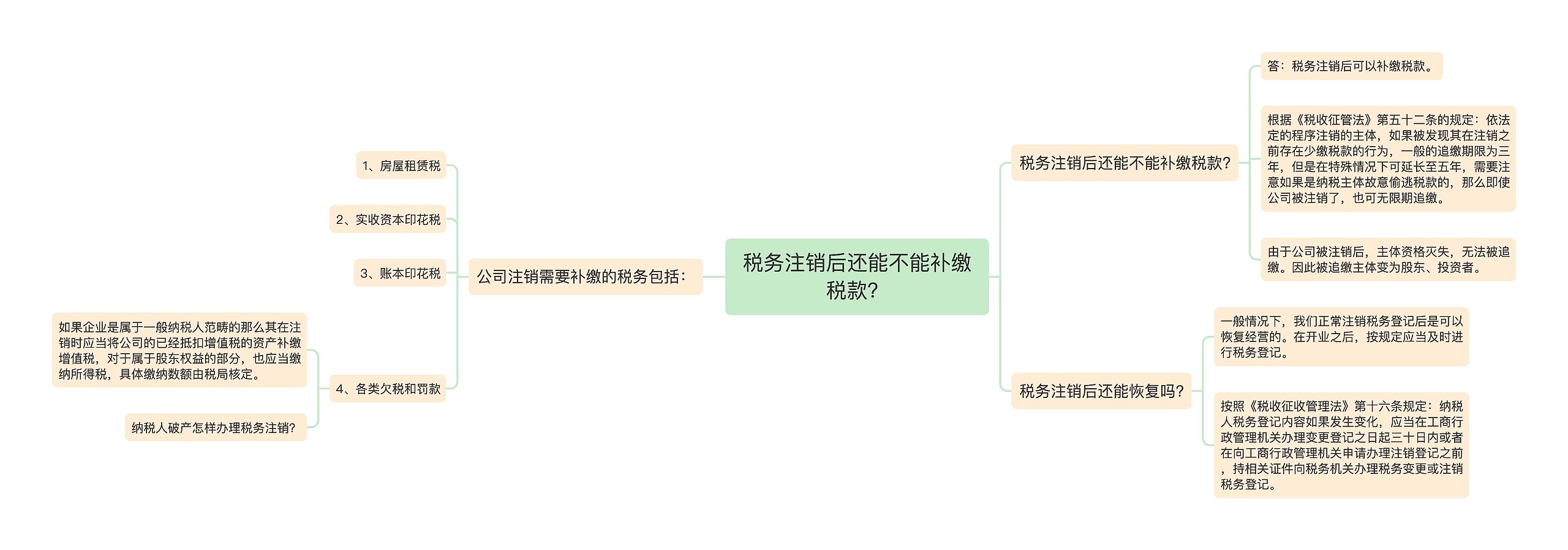 税务注销后还能不能补缴税款？思维导图