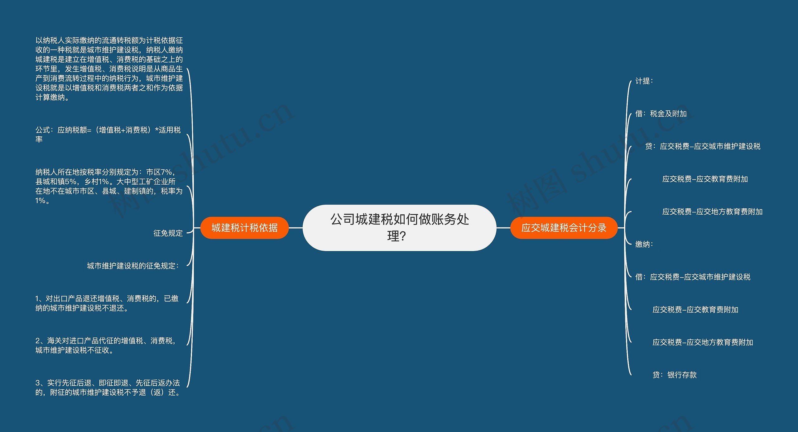 公司城建税如何做账务处理？思维导图