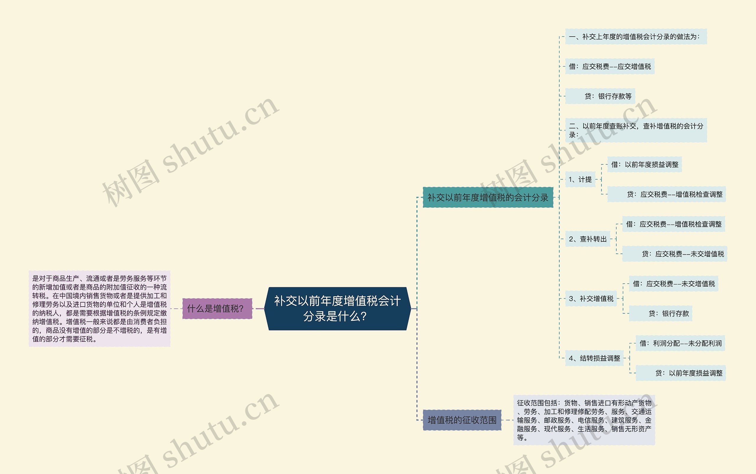 ​补交以前年度增值税会计分录是什么？思维导图