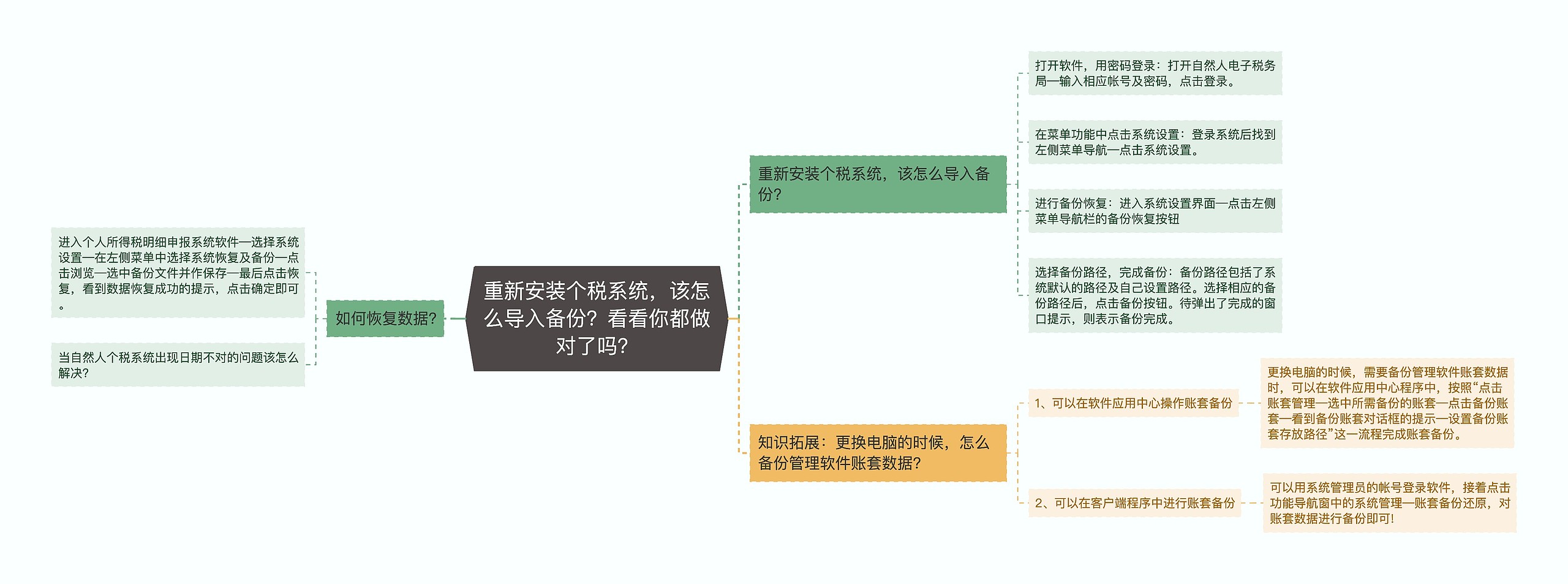 重新安装个税系统，该怎么导入备份？看看你都做对了吗？思维导图