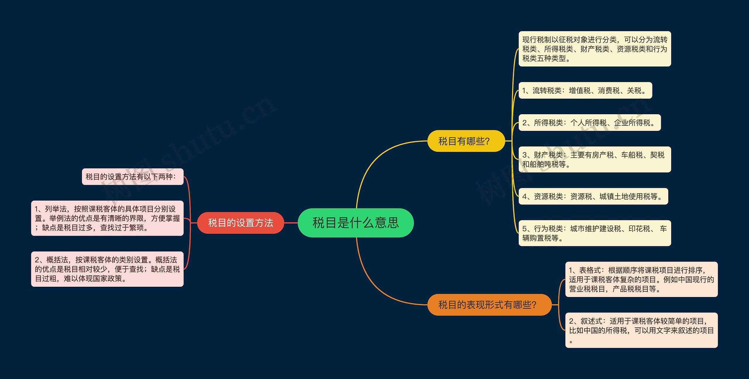 税目是什么意思思维导图