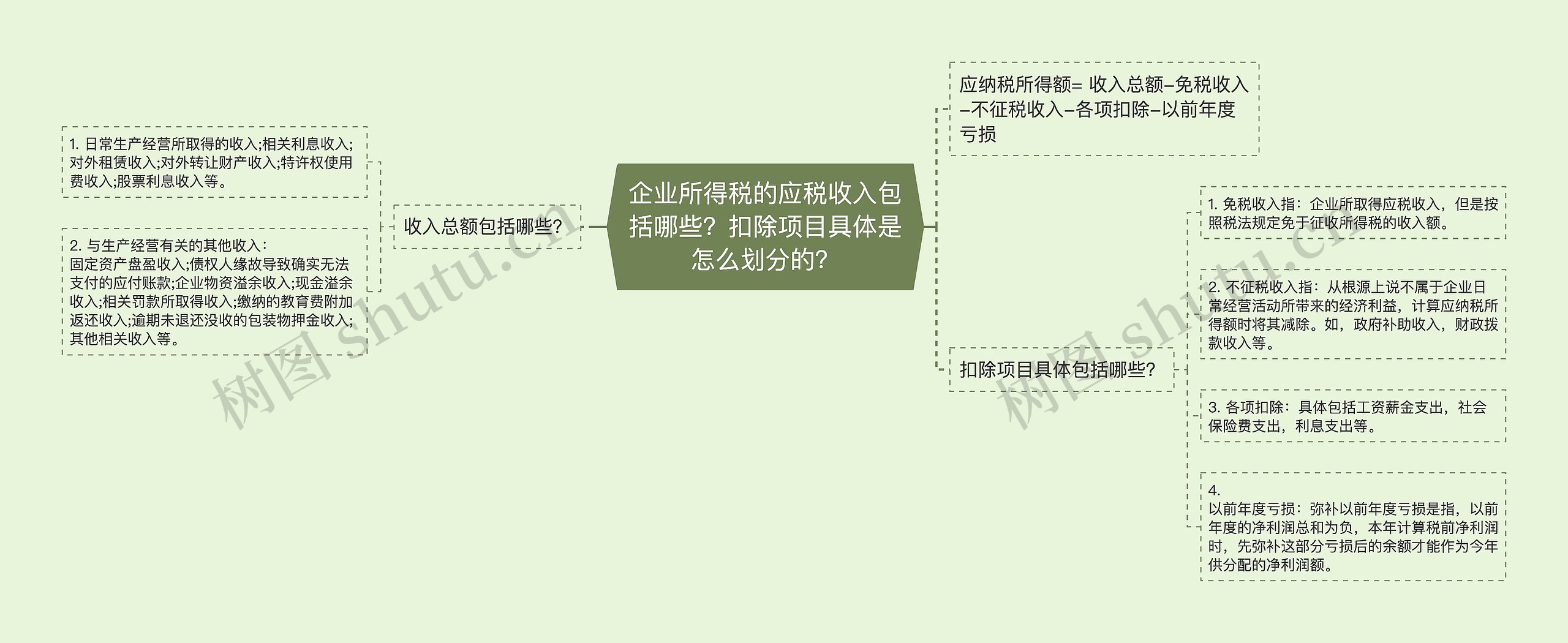 企业所得税的应税收入包括哪些？扣除项目具体是怎么划分的？思维导图