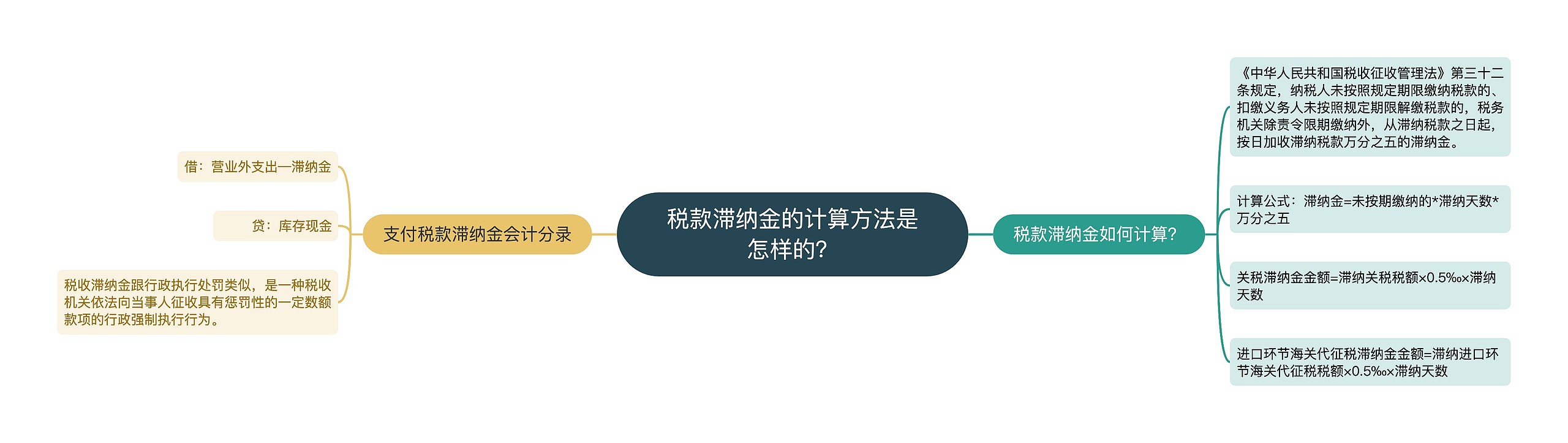 税款滞纳金的计算方法是怎样的？思维导图