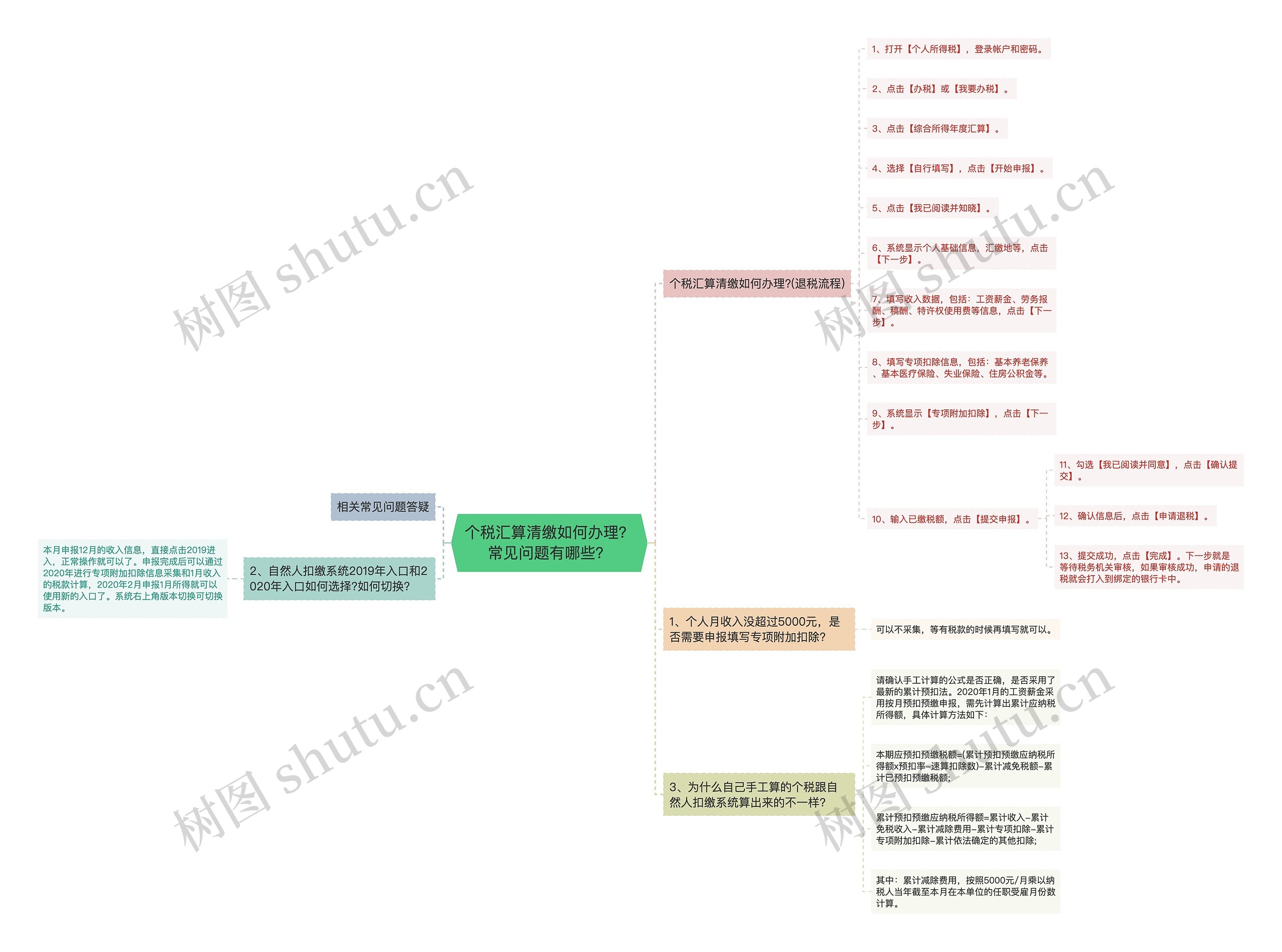 个税汇算清缴如何办理？常见问题有哪些？思维导图