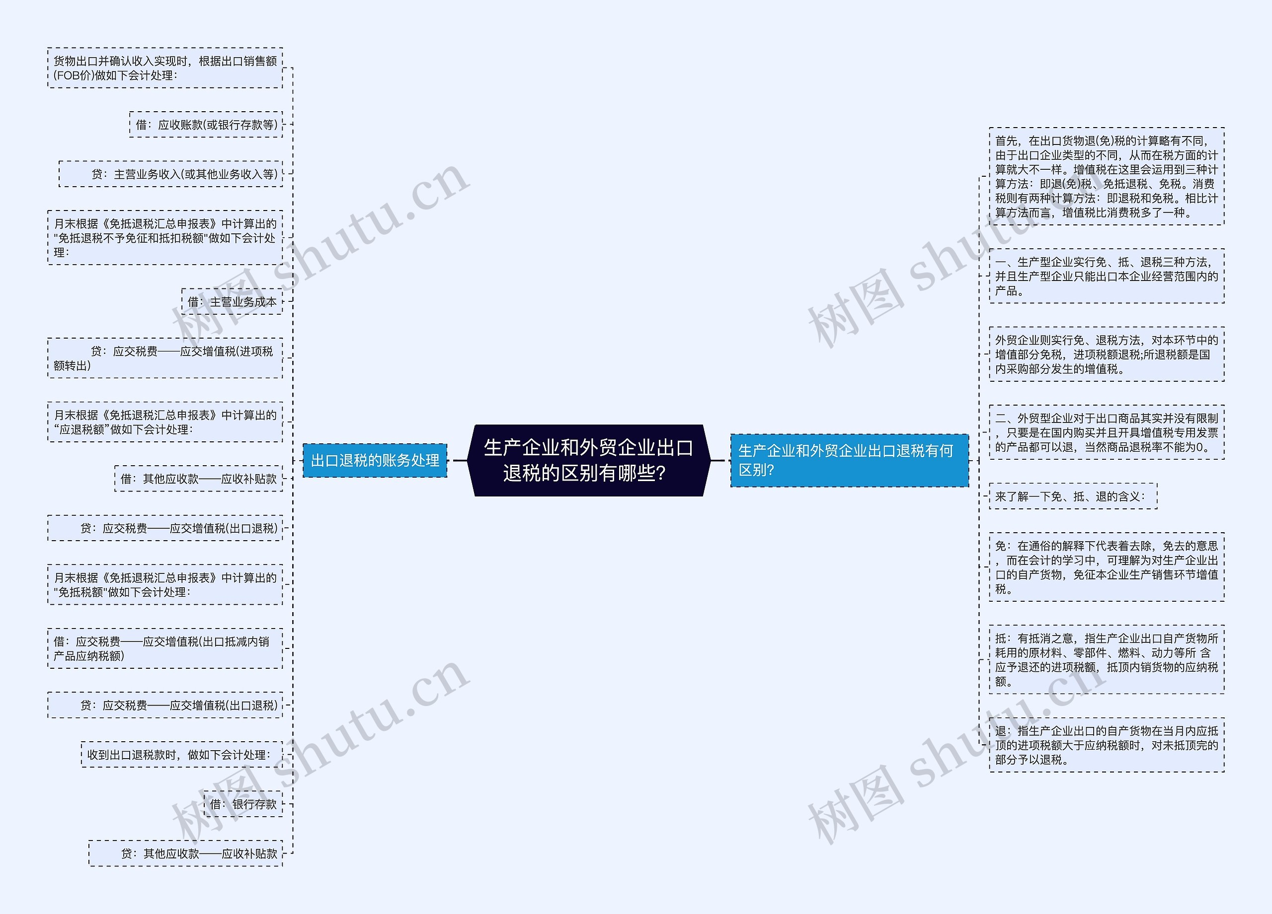 生产企业和外贸企业出口退税的区别有哪些？