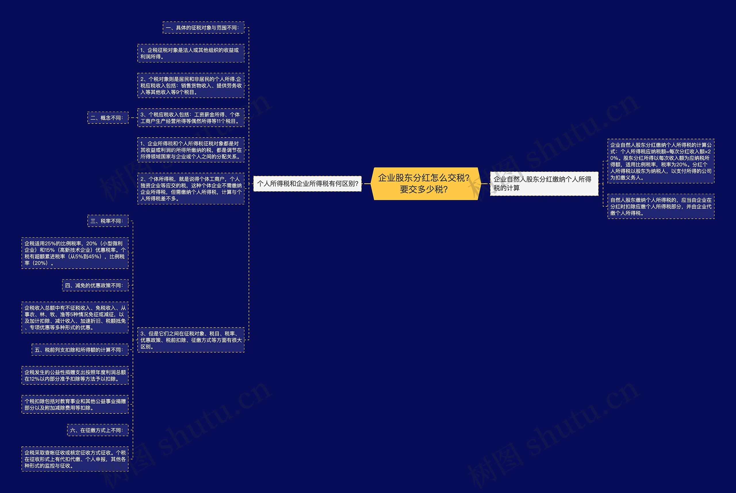 企业股东分红怎么交税？要交多少税？思维导图