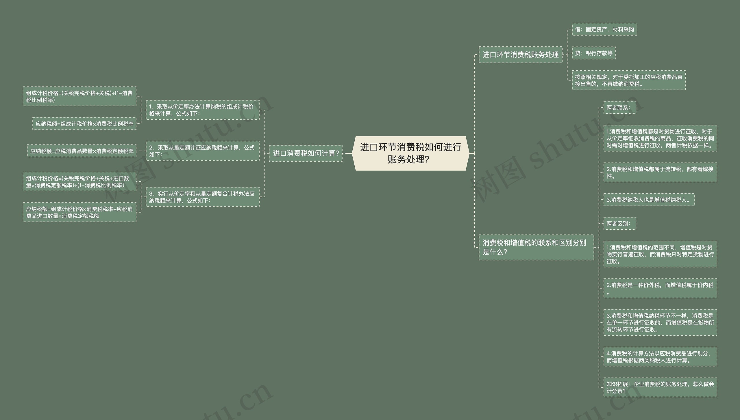 进口环节消费税如何进行账务处理？思维导图
