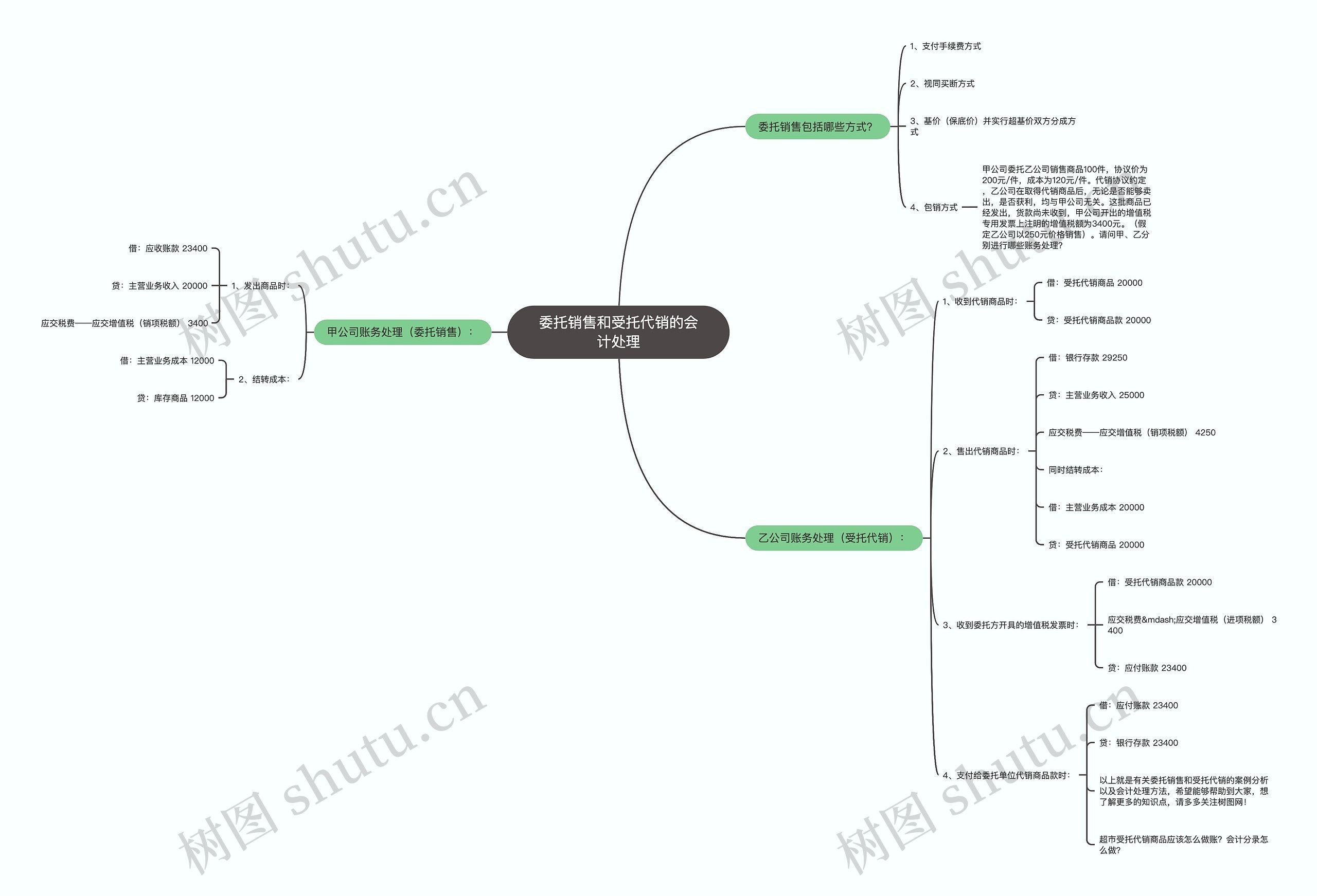 委托销售和受托代销的会计处理思维导图