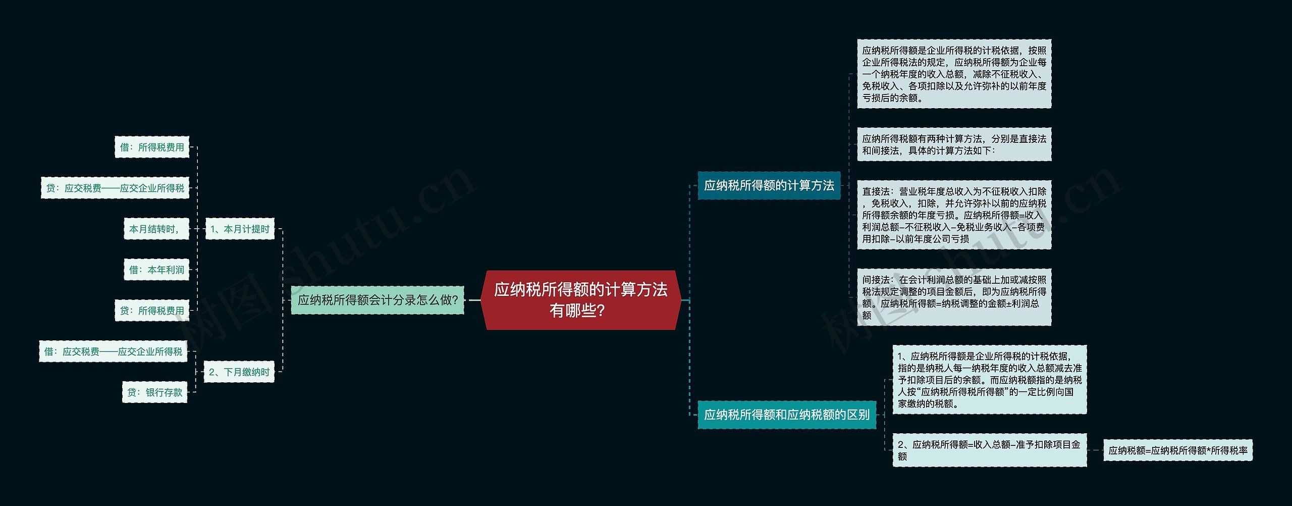 应纳税所得额的计算方法有哪些？思维导图