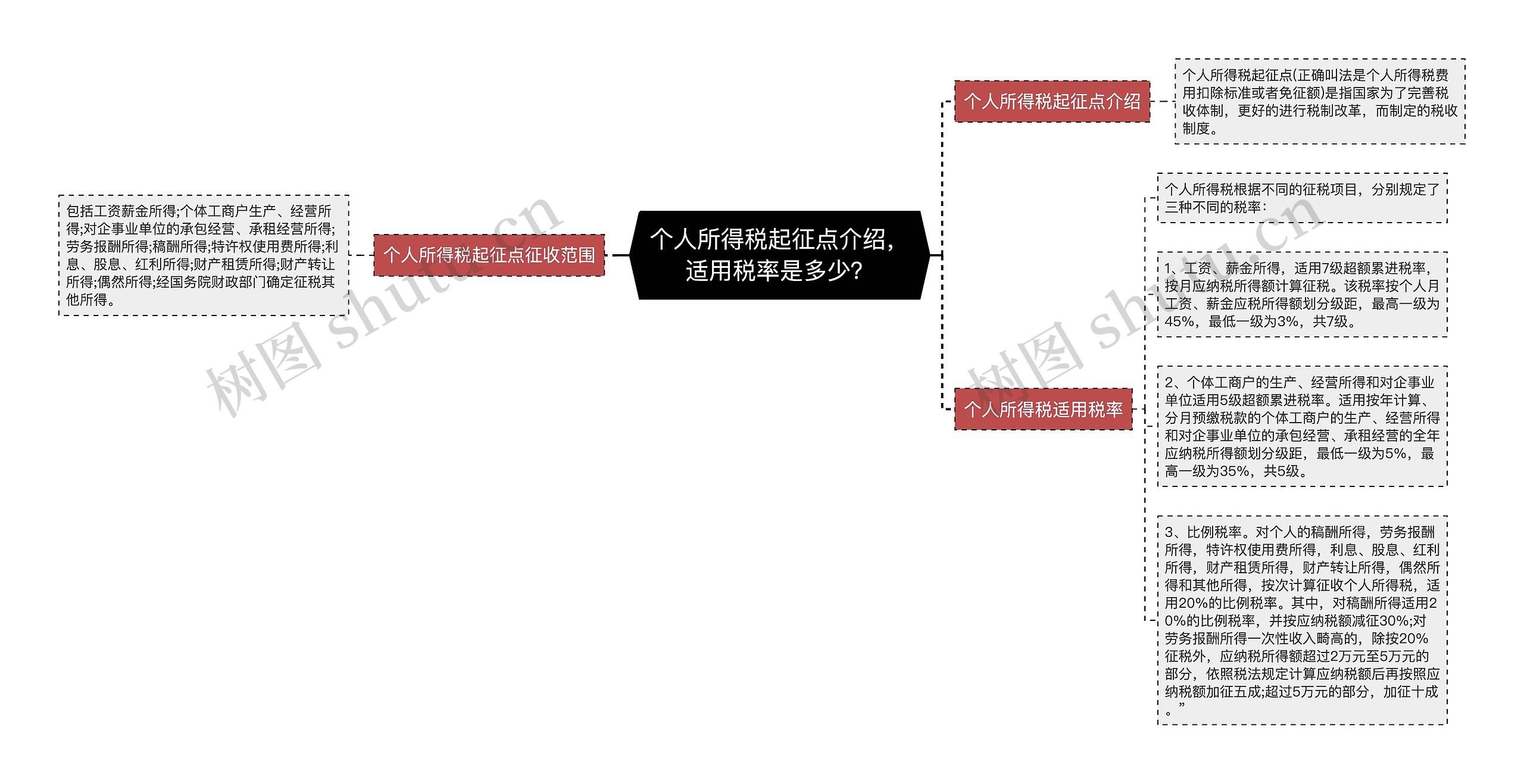 个人所得税起征点介绍，适用税率是多少？