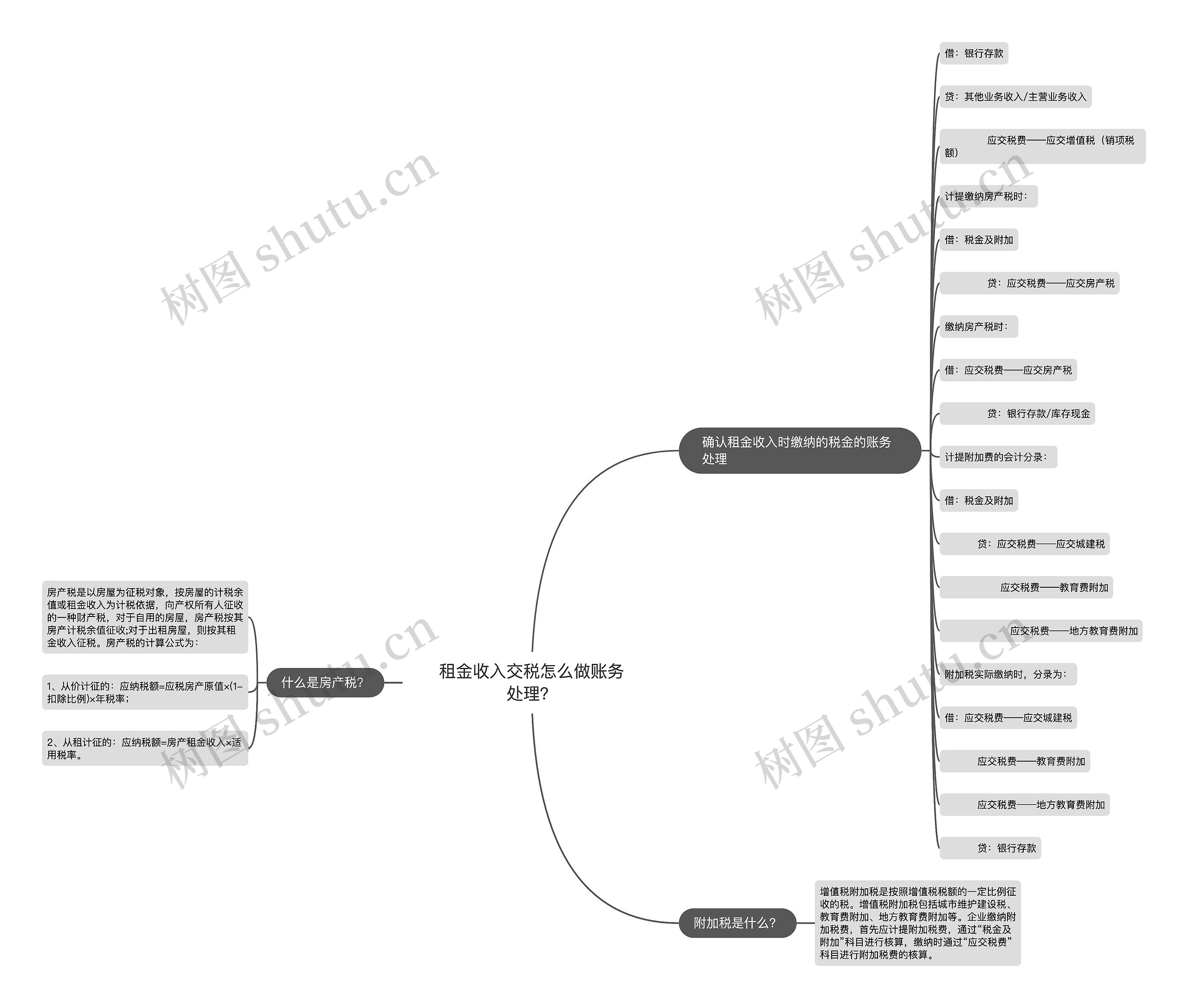 租金收入交税怎么做账务处理？思维导图