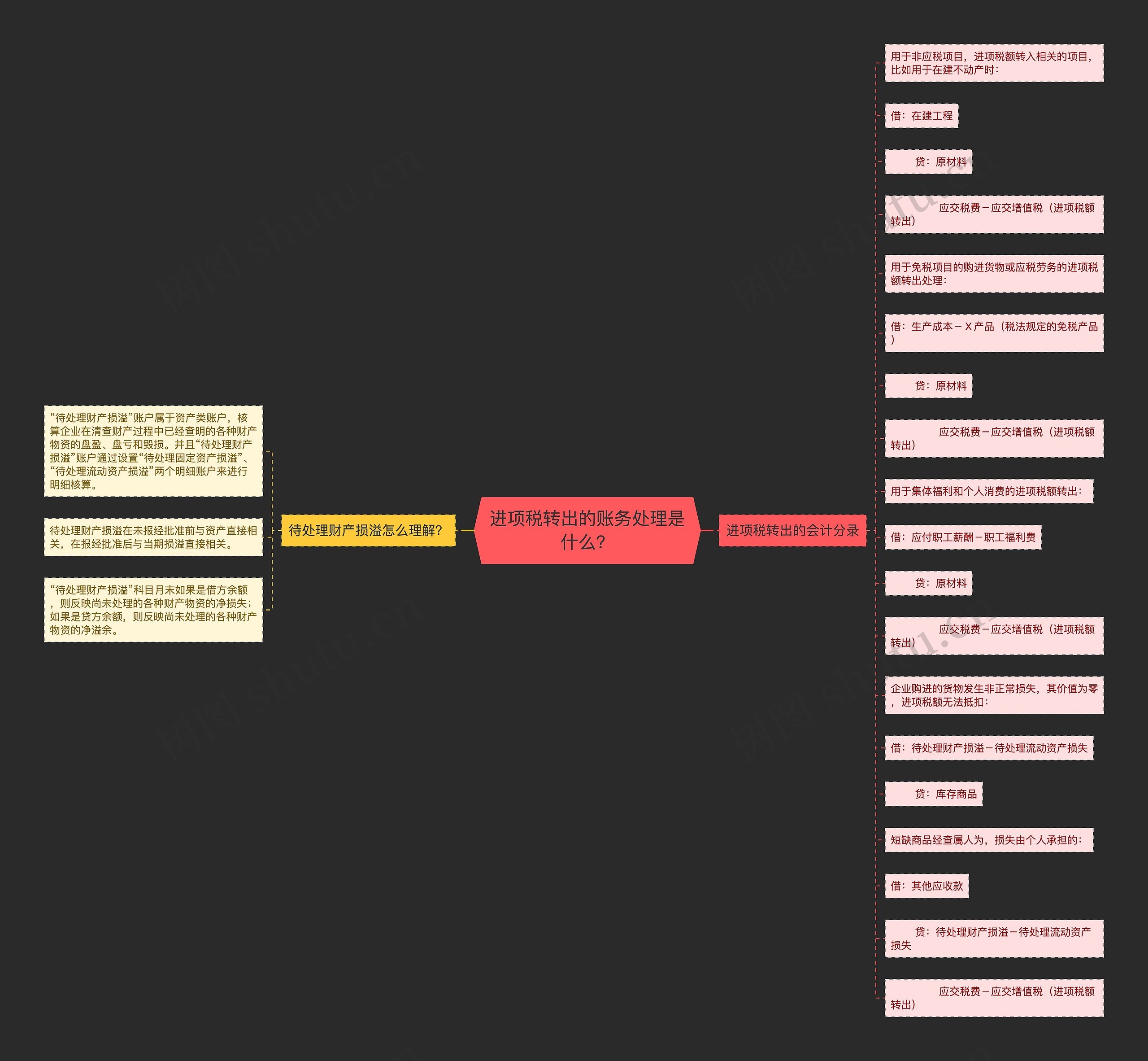 进项税转出的账务处理是什么？思维导图