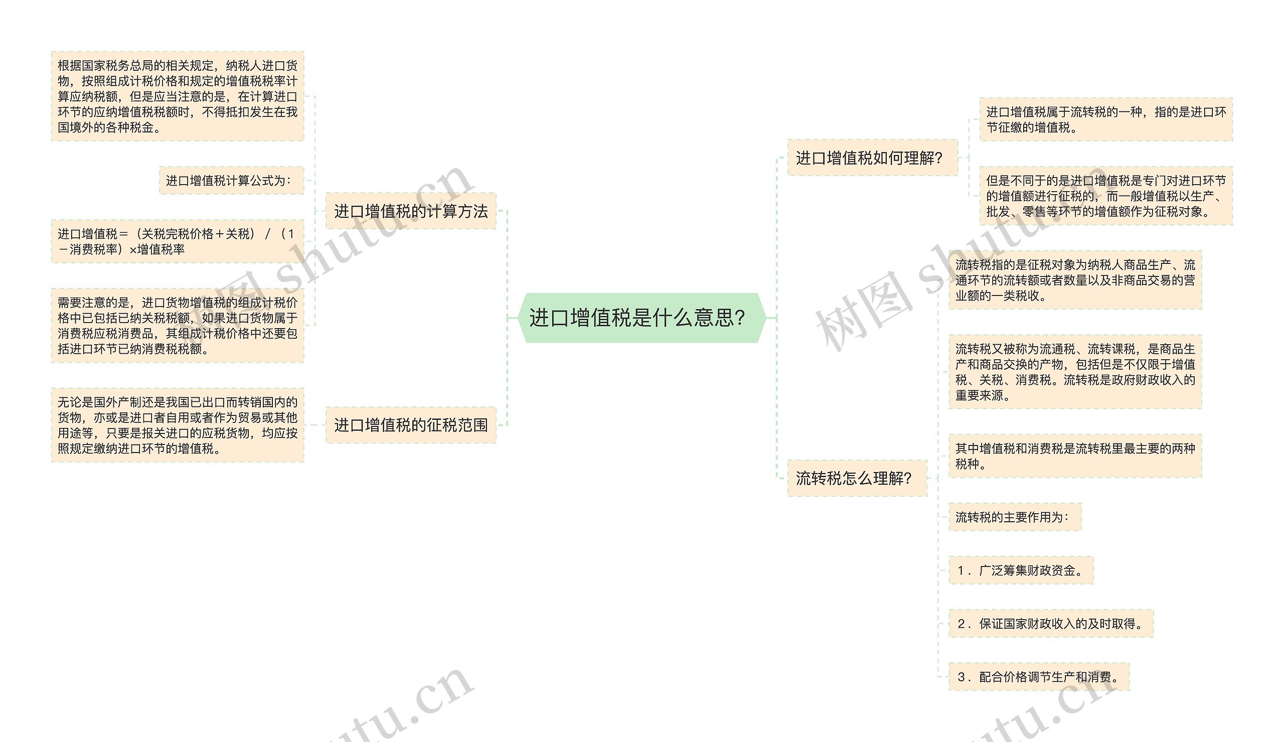 进口增值税是什么意思？思维导图