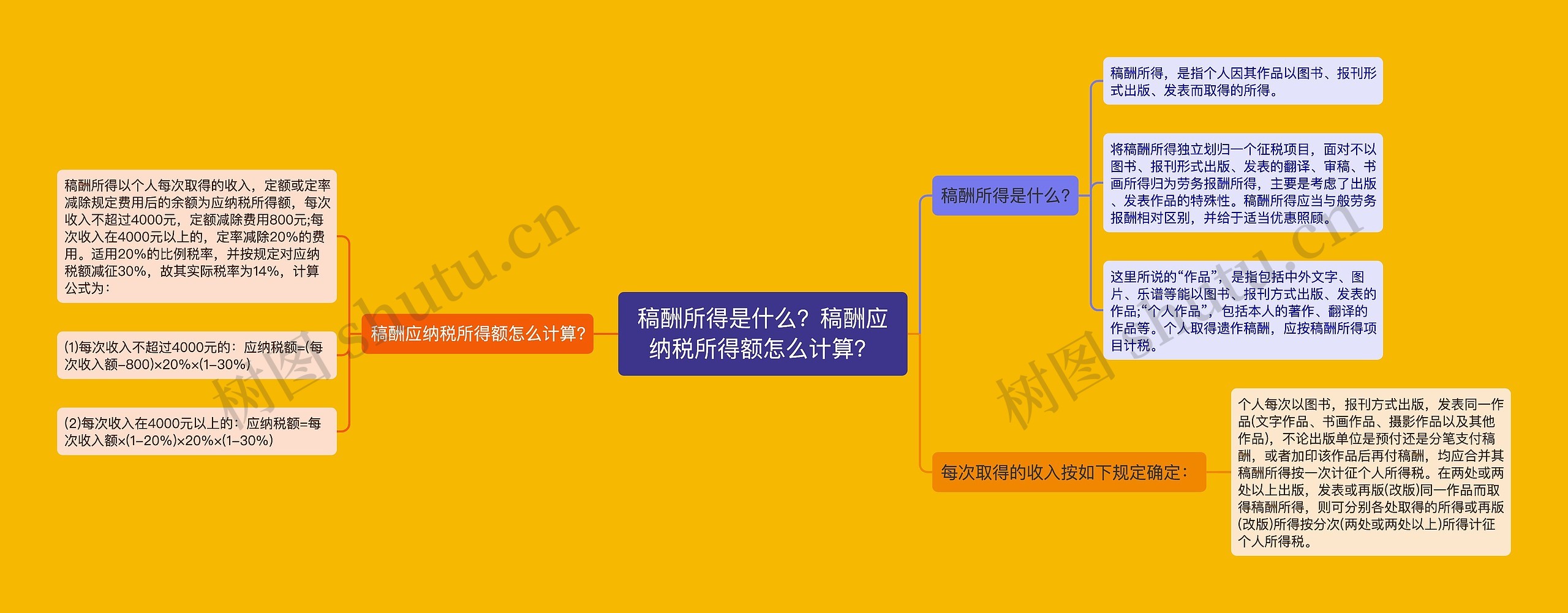 稿酬所得是什么？稿酬应纳税所得额怎么计算？