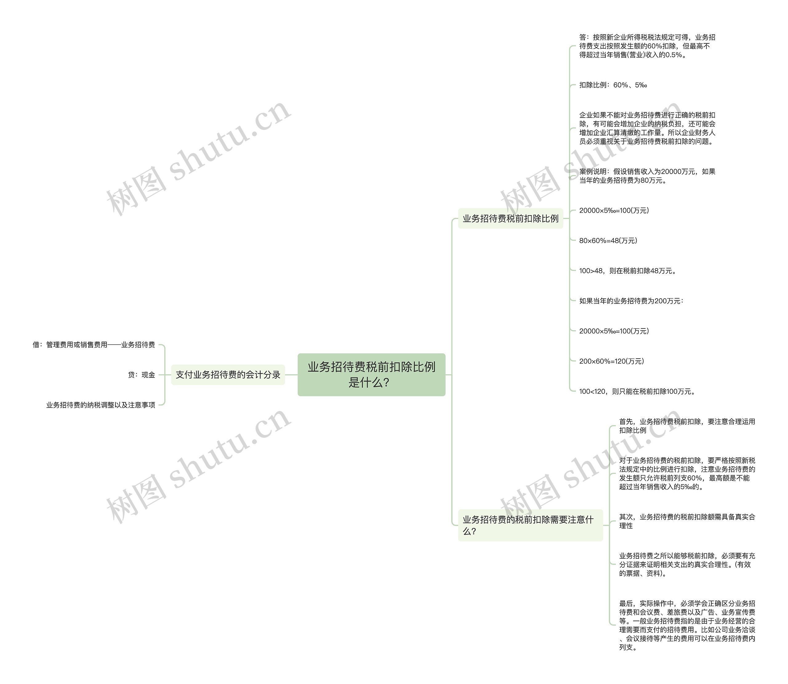 业务招待费税前扣除比例是什么？思维导图