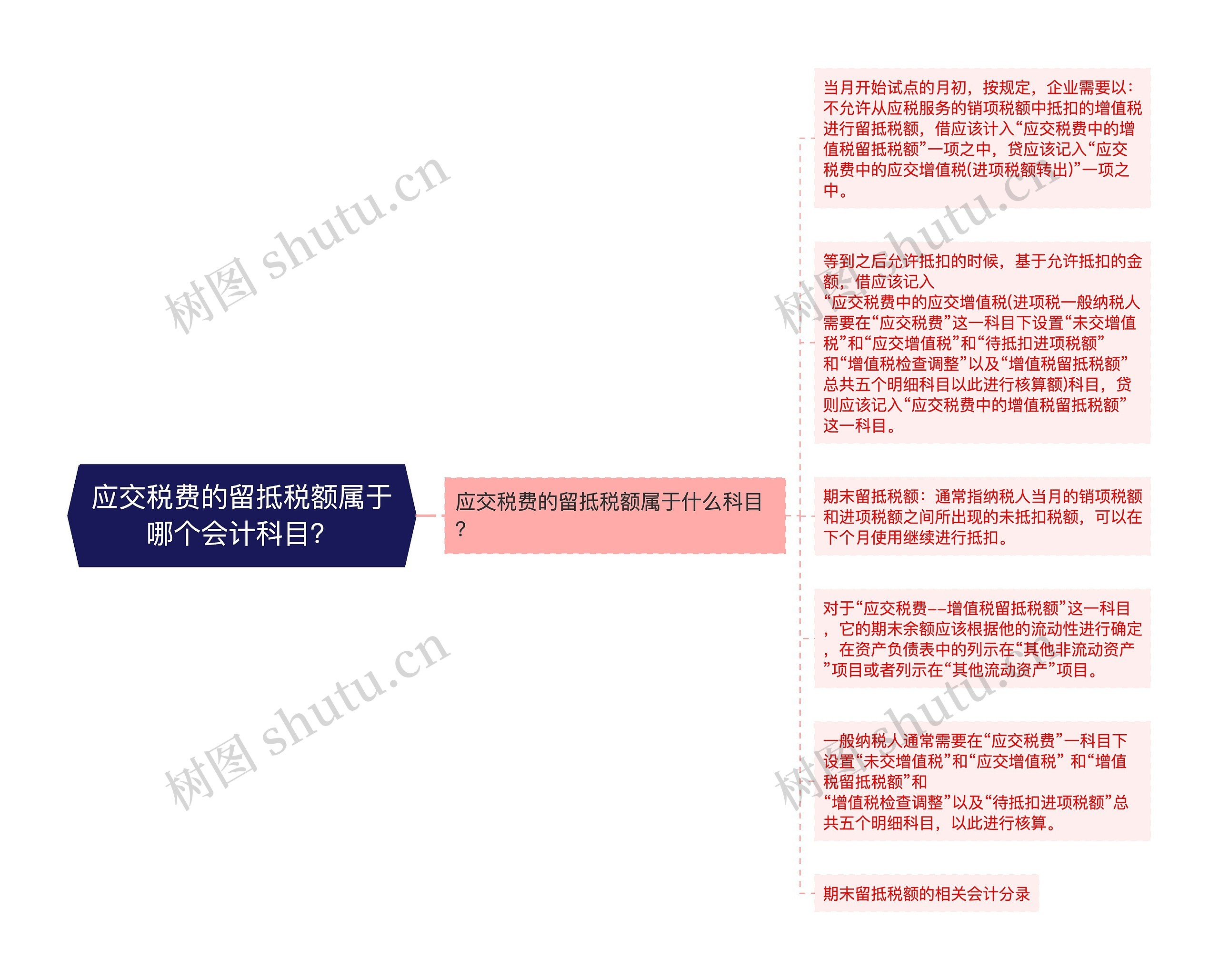 应交税费的留抵税额属于哪个会计科目？思维导图