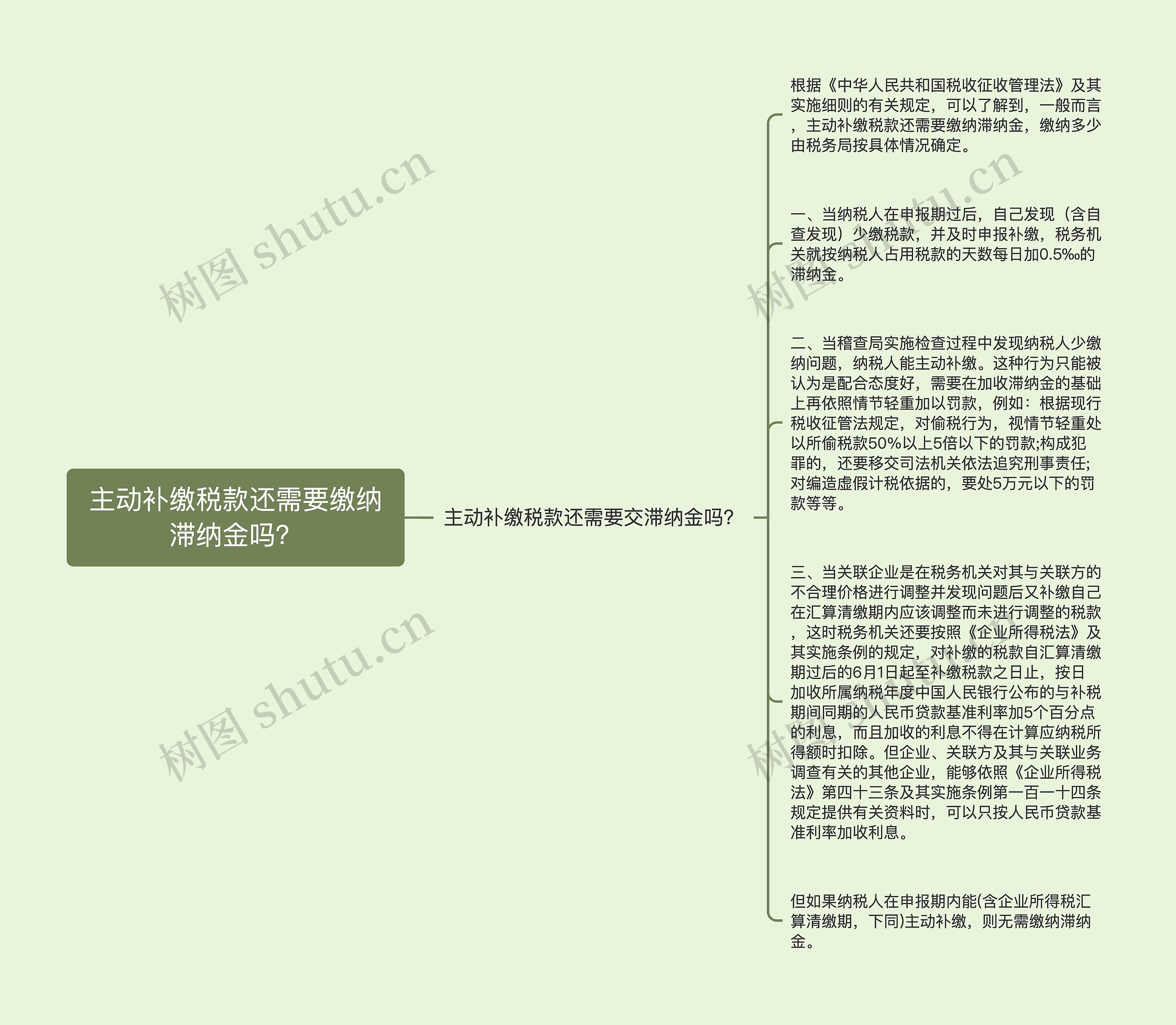 主动补缴税款还需要缴纳滞纳金吗?思维导图高清图 主动补缴税款还需要缴纳滞纳金吗?思维导图