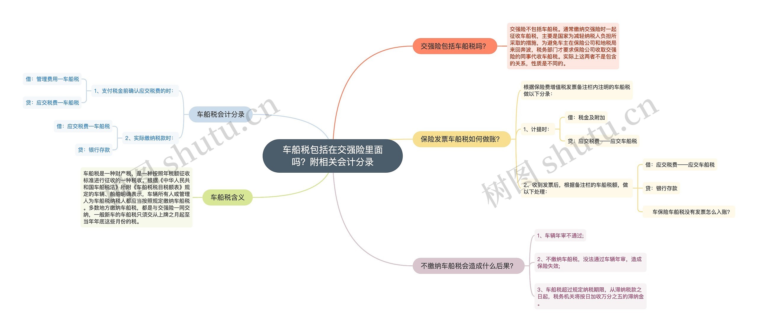 车船税包括在交强险里面吗？附相关会计分录