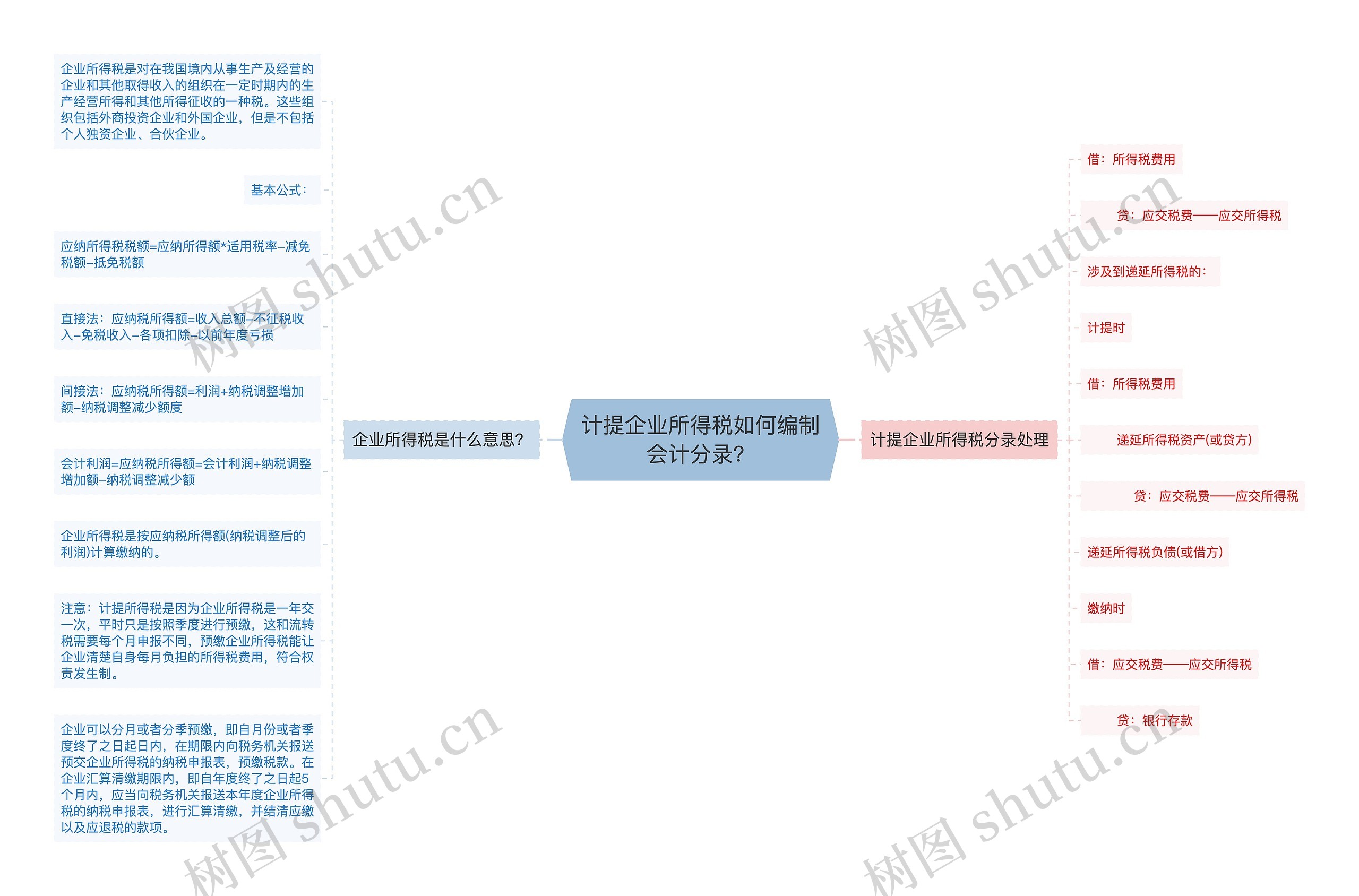 计提企业所得税如何编制会计分录？思维导图